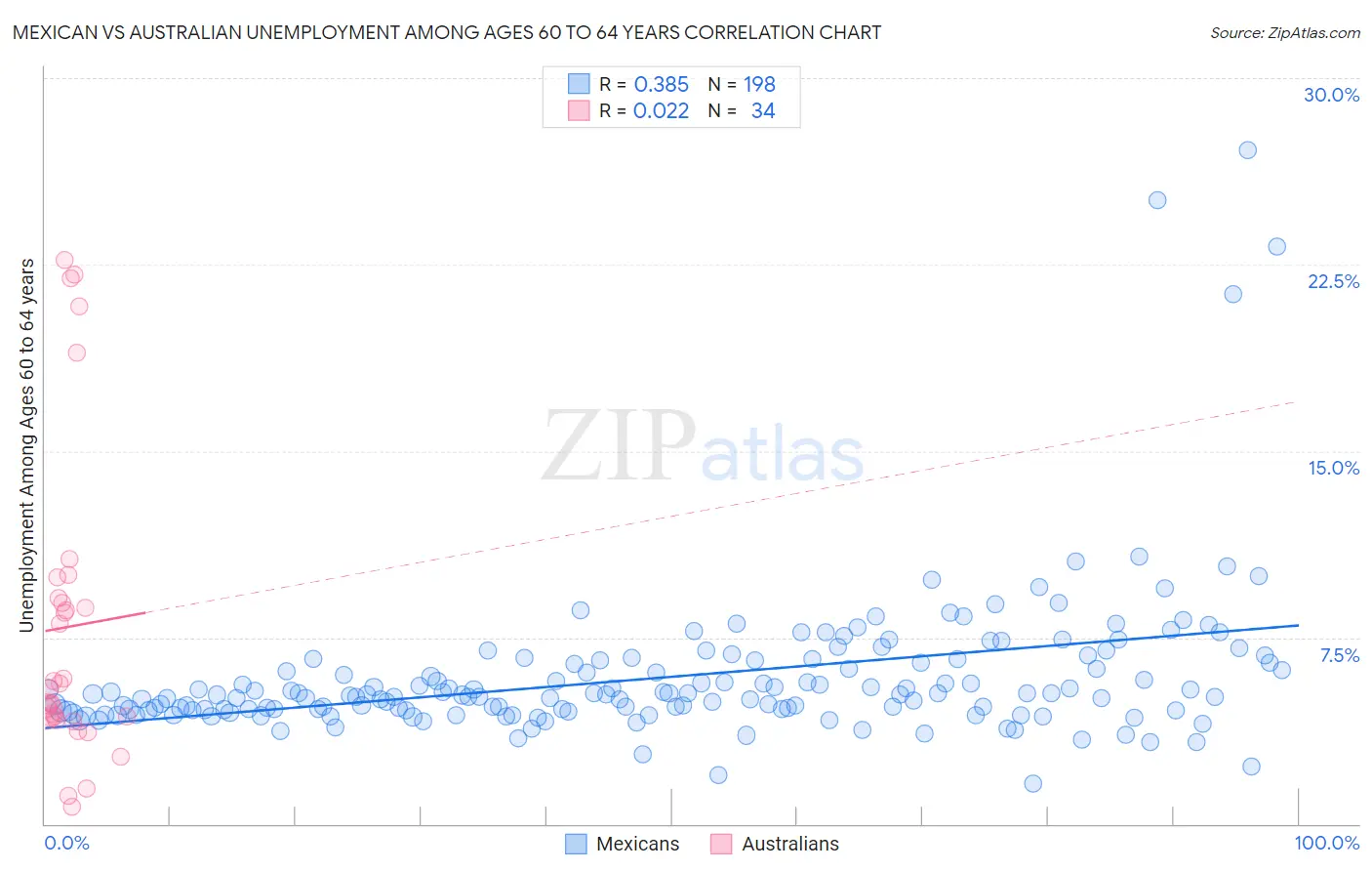 Mexican vs Australian Unemployment Among Ages 60 to 64 years