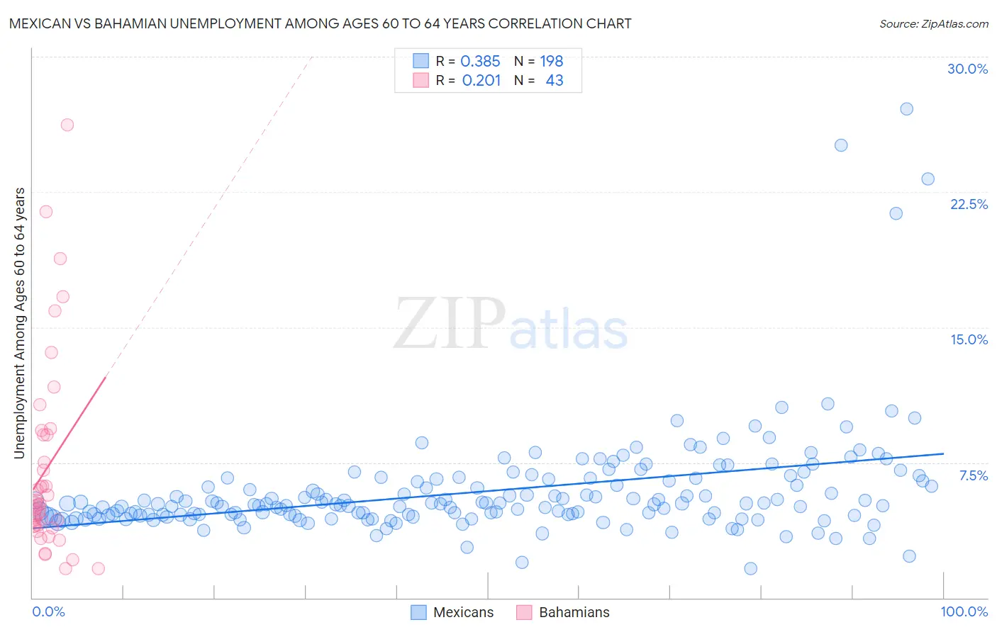 Mexican vs Bahamian Unemployment Among Ages 60 to 64 years
