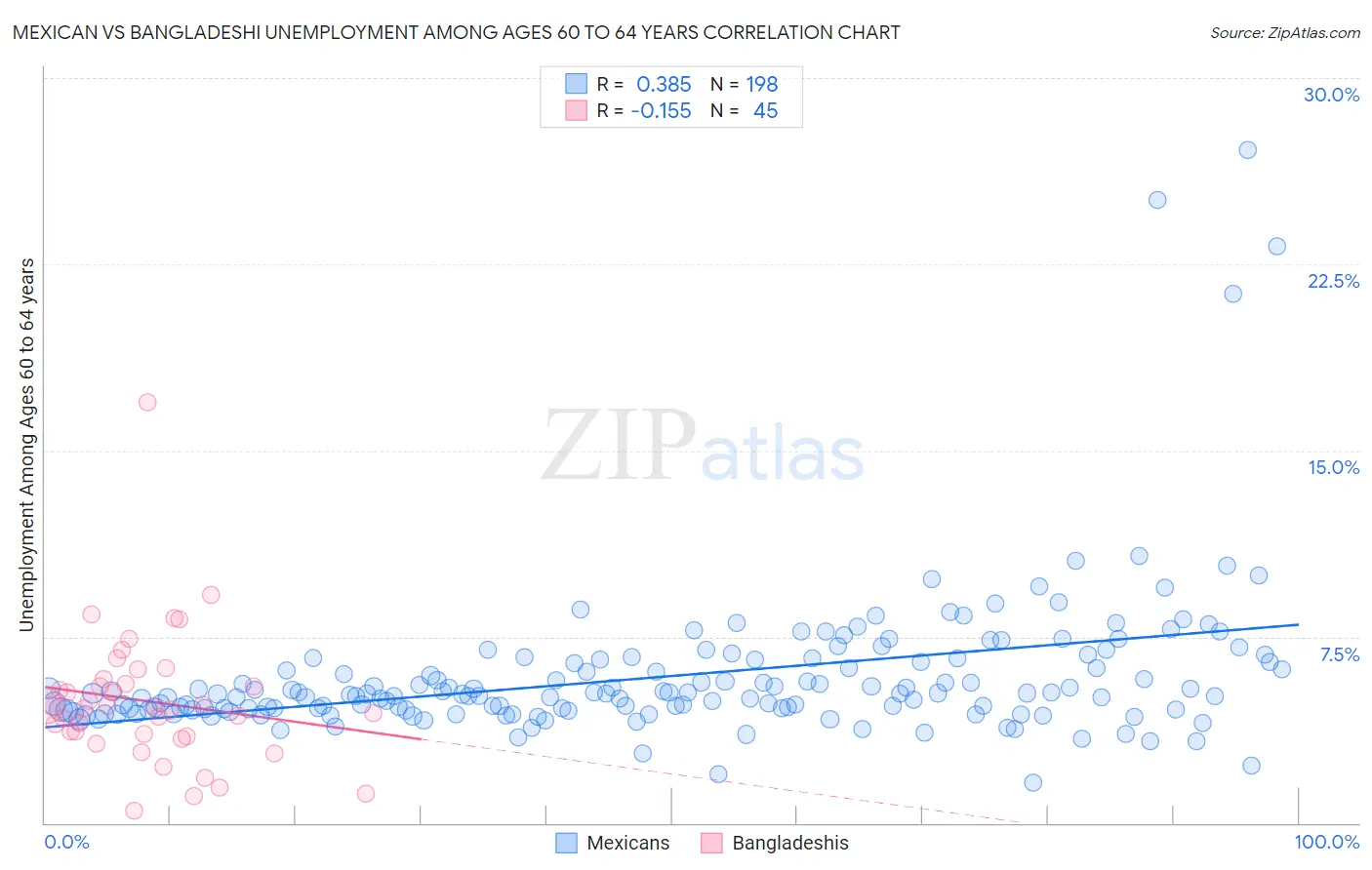 Mexican vs Bangladeshi Unemployment Among Ages 60 to 64 years