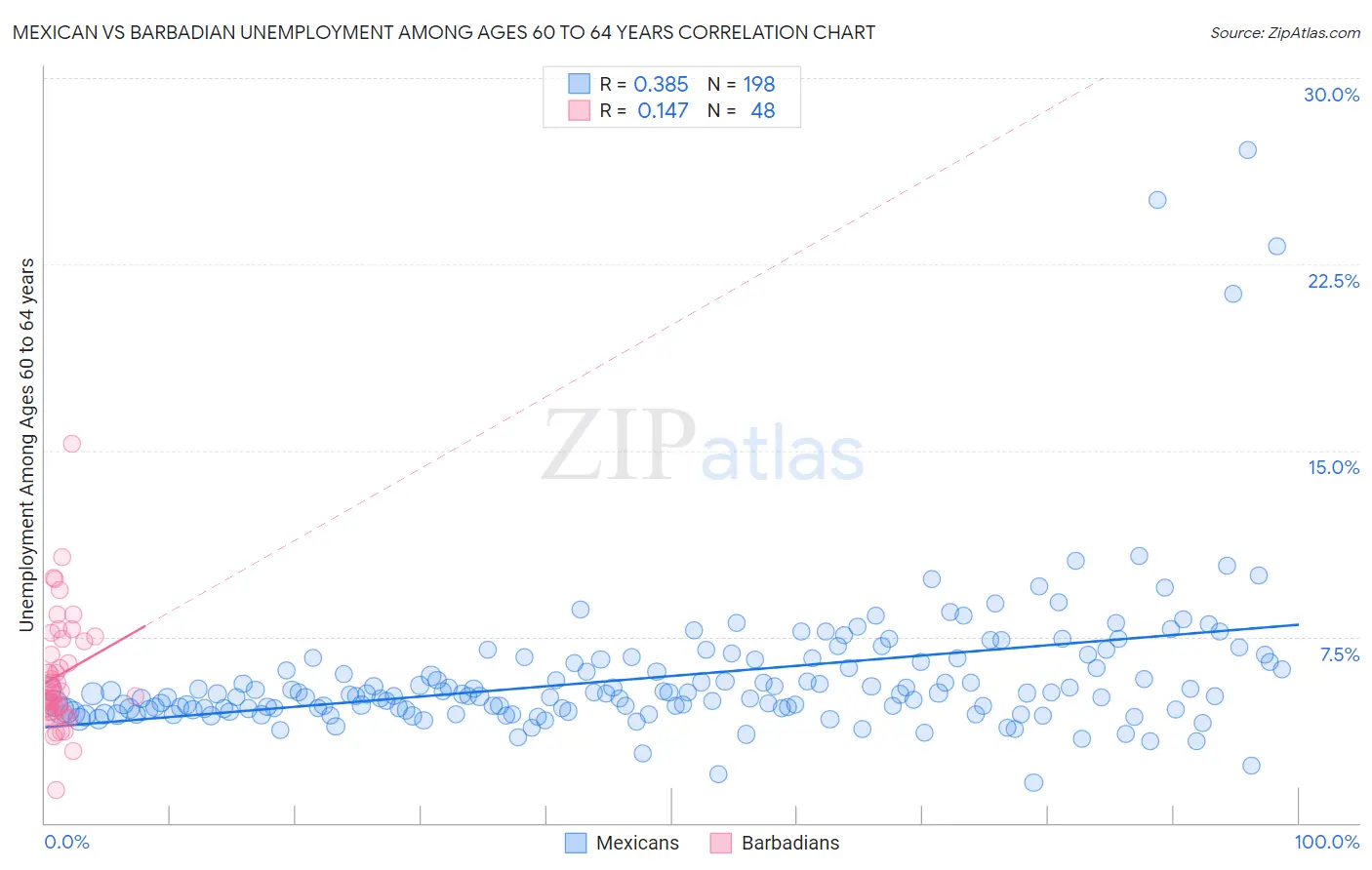 Mexican vs Barbadian Unemployment Among Ages 60 to 64 years