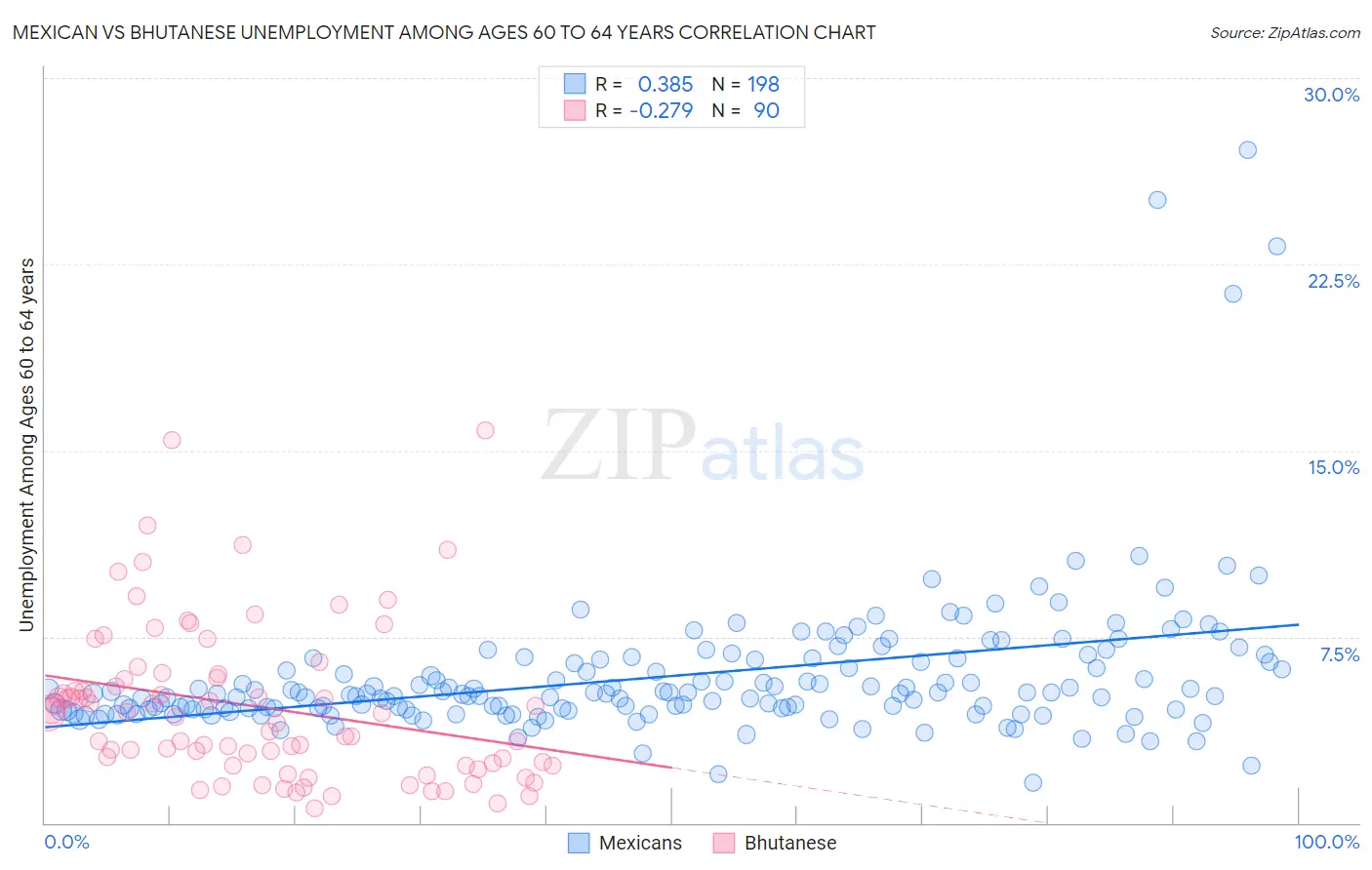 Mexican vs Bhutanese Unemployment Among Ages 60 to 64 years