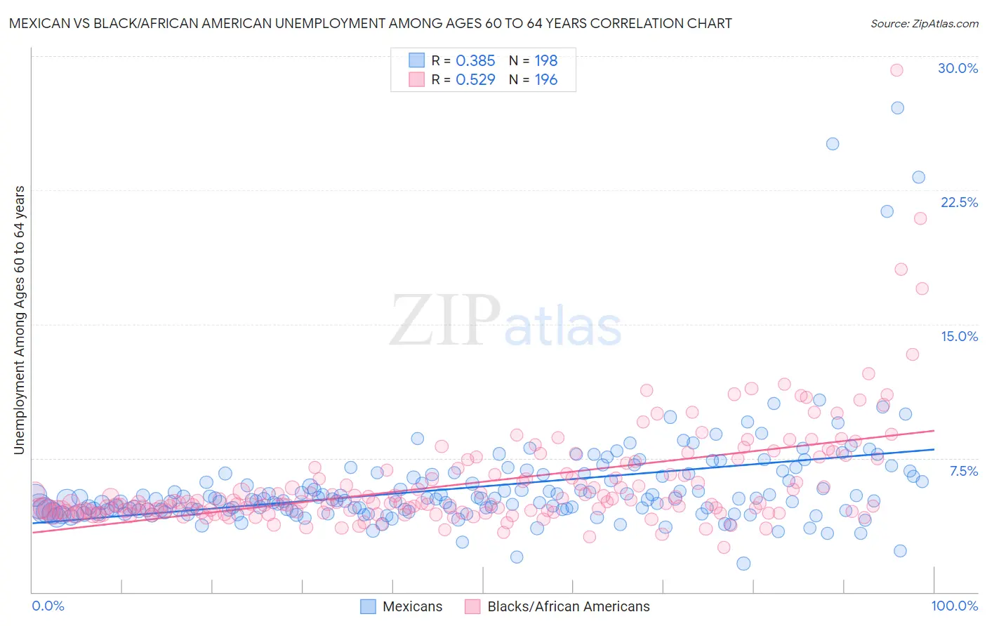 Mexican vs Black/African American Unemployment Among Ages 60 to 64 years