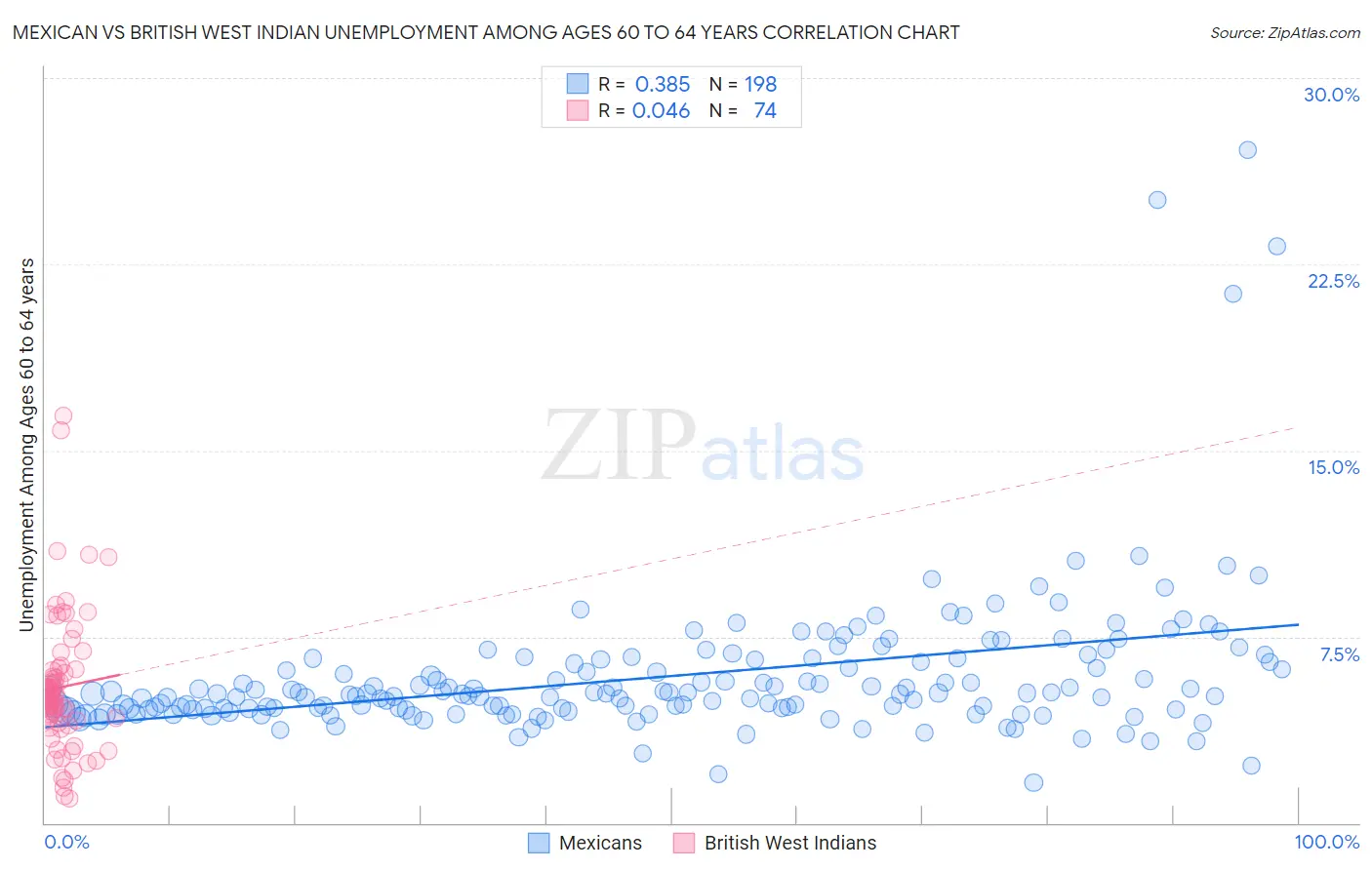 Mexican vs British West Indian Unemployment Among Ages 60 to 64 years