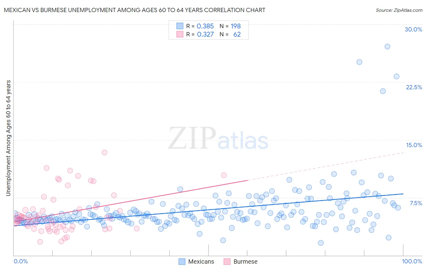 Mexican vs Burmese Unemployment Among Ages 60 to 64 years
