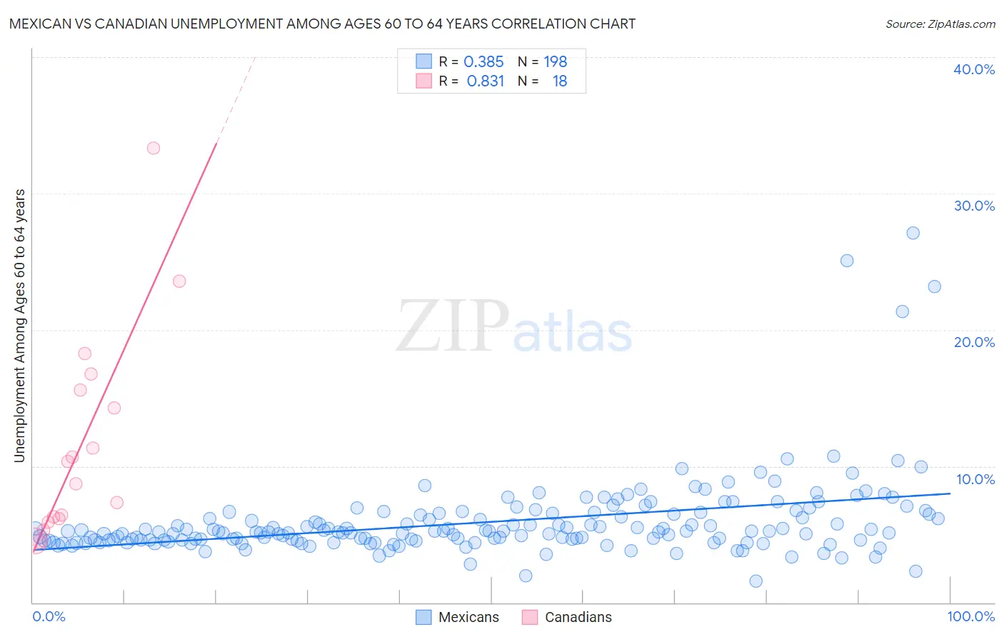 Mexican vs Canadian Unemployment Among Ages 60 to 64 years