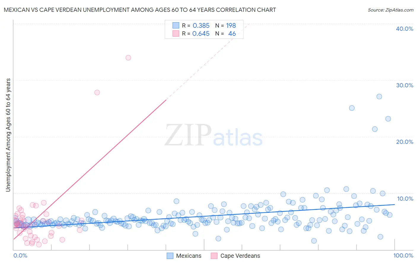 Mexican vs Cape Verdean Unemployment Among Ages 60 to 64 years