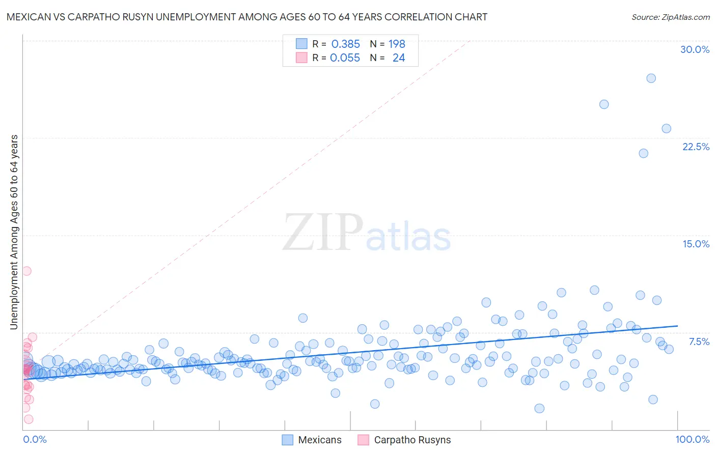 Mexican vs Carpatho Rusyn Unemployment Among Ages 60 to 64 years