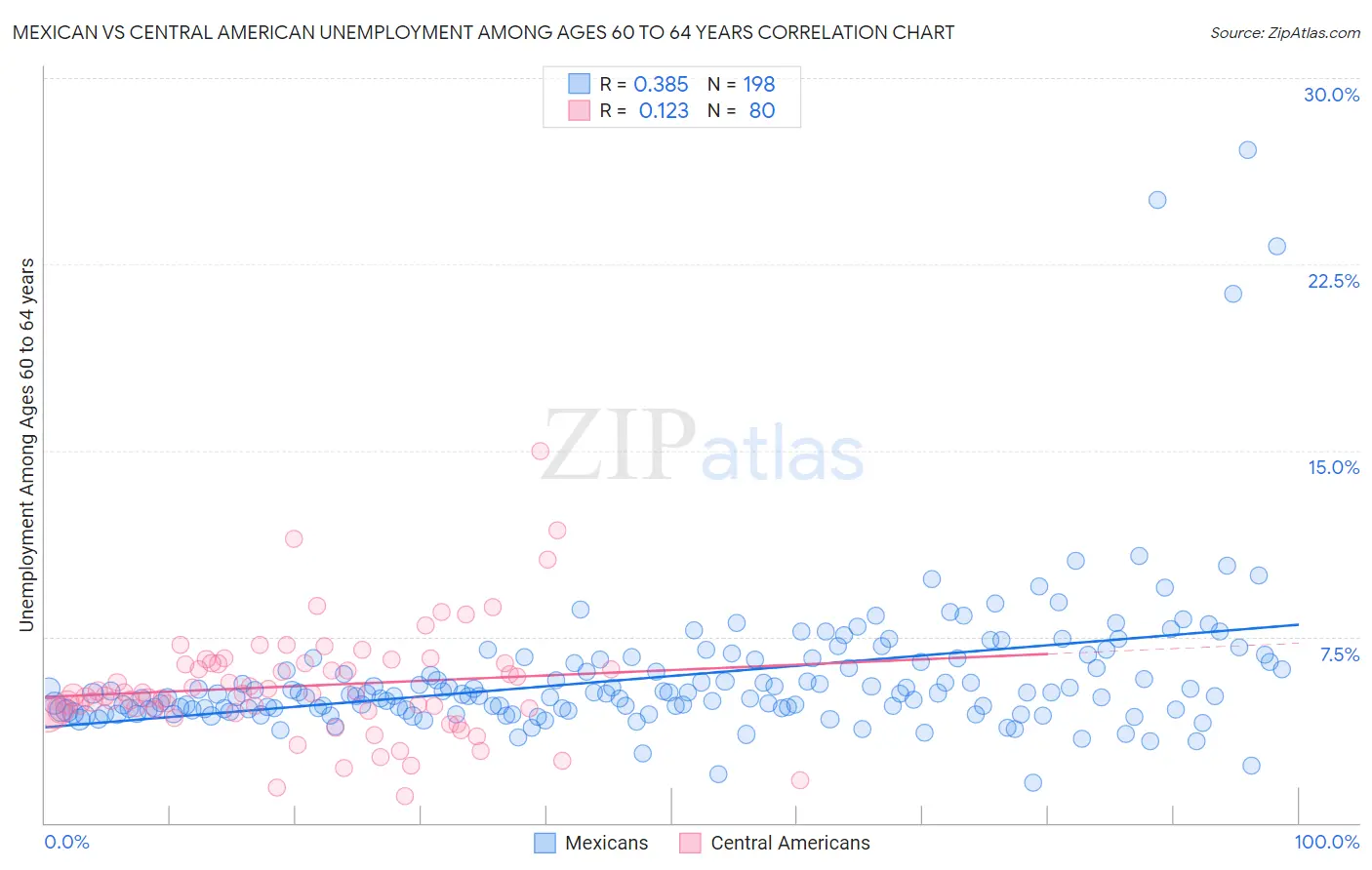 Mexican vs Central American Unemployment Among Ages 60 to 64 years