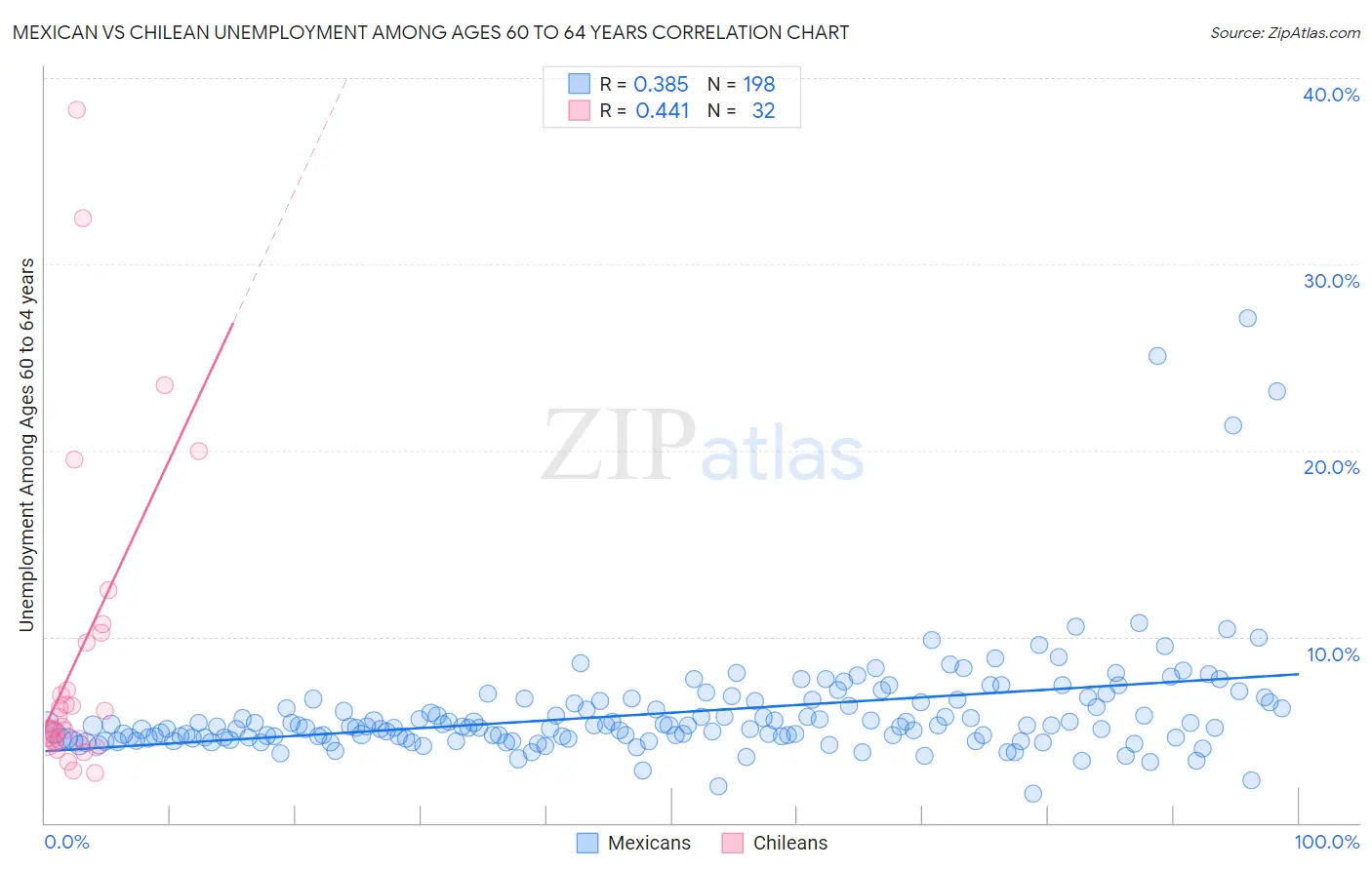 Mexican vs Chilean Unemployment Among Ages 60 to 64 years