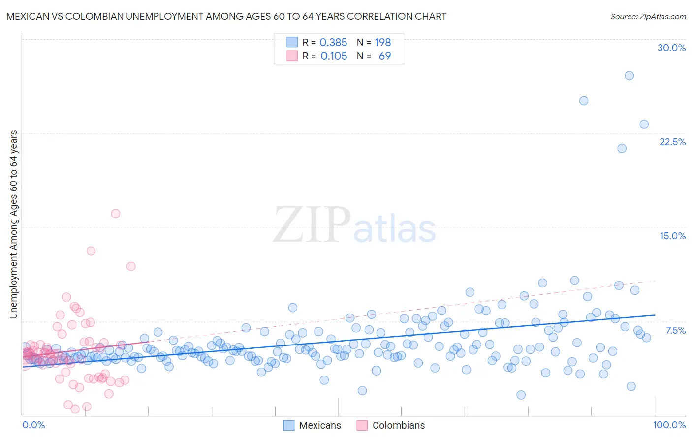 Mexican vs Colombian Unemployment Among Ages 60 to 64 years
