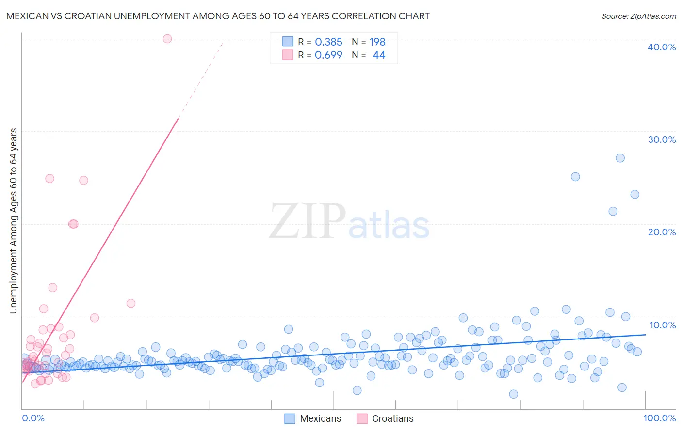 Mexican vs Croatian Unemployment Among Ages 60 to 64 years