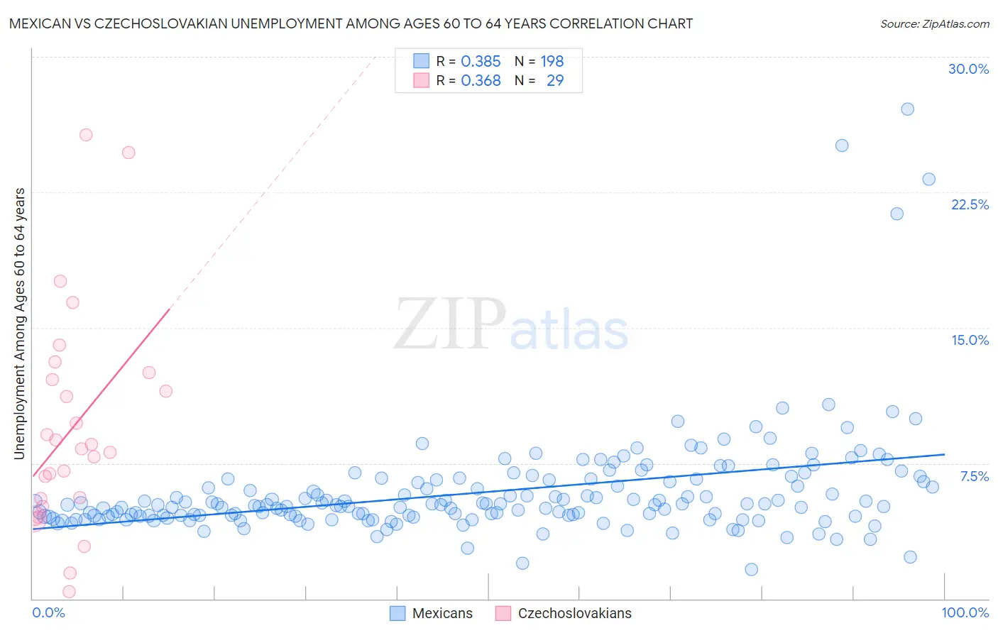 Mexican vs Czechoslovakian Unemployment Among Ages 60 to 64 years