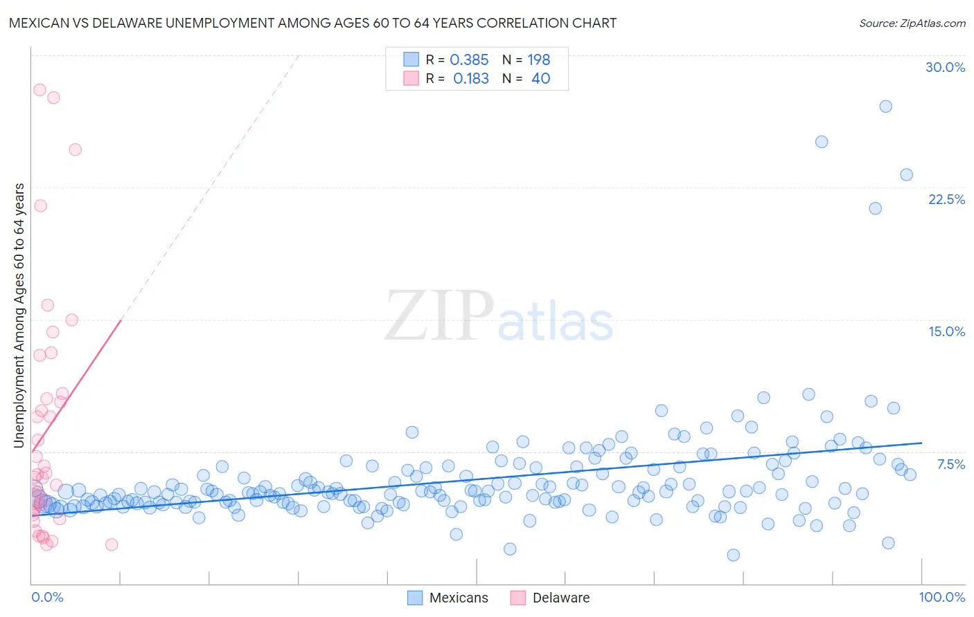 Mexican vs Delaware Unemployment Among Ages 60 to 64 years