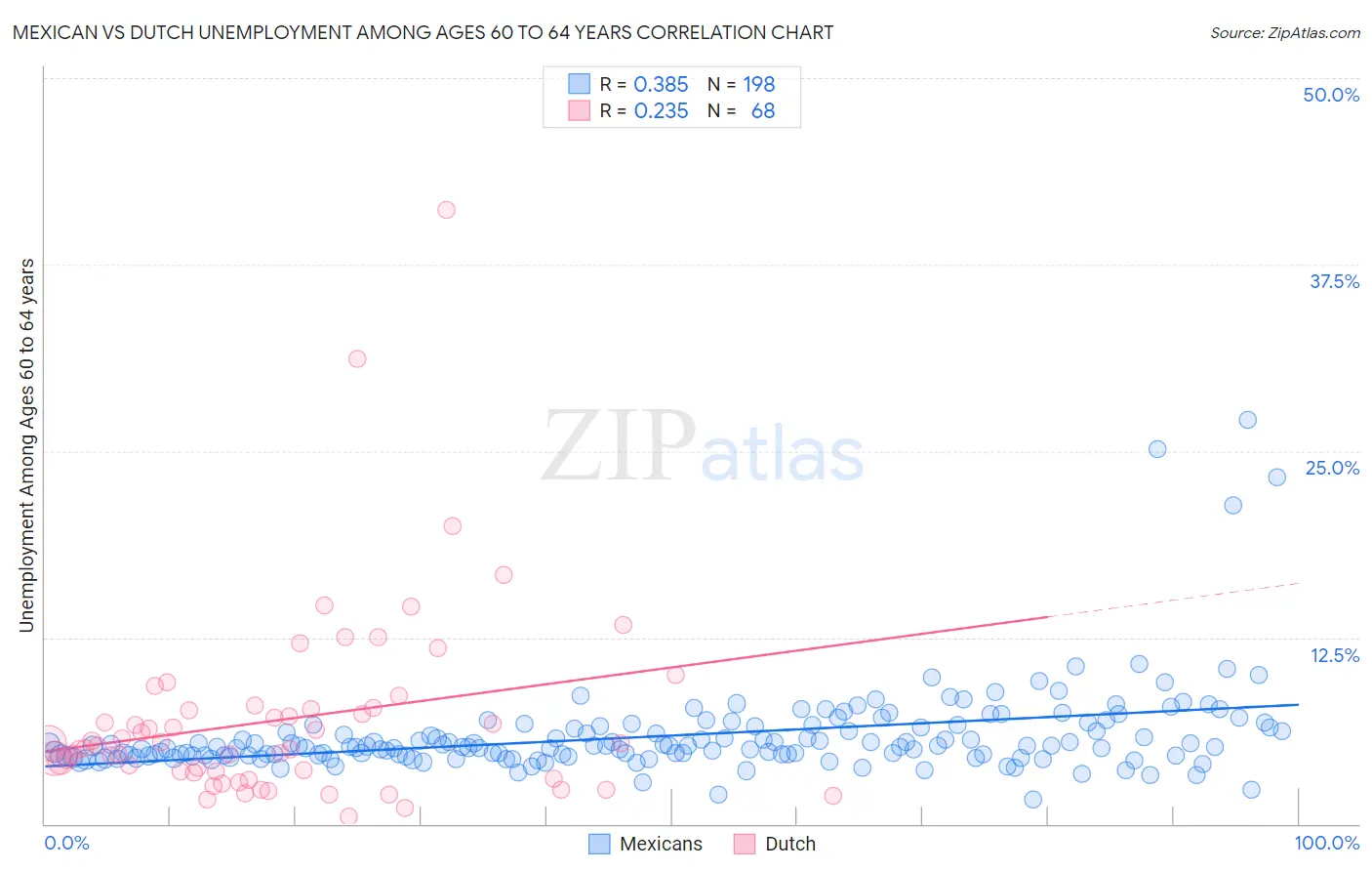 Mexican vs Dutch Unemployment Among Ages 60 to 64 years