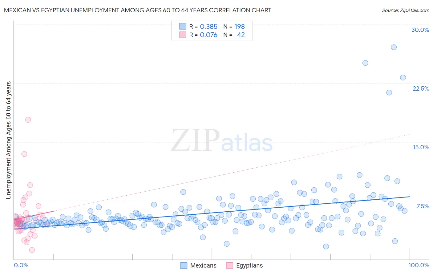 Mexican vs Egyptian Unemployment Among Ages 60 to 64 years