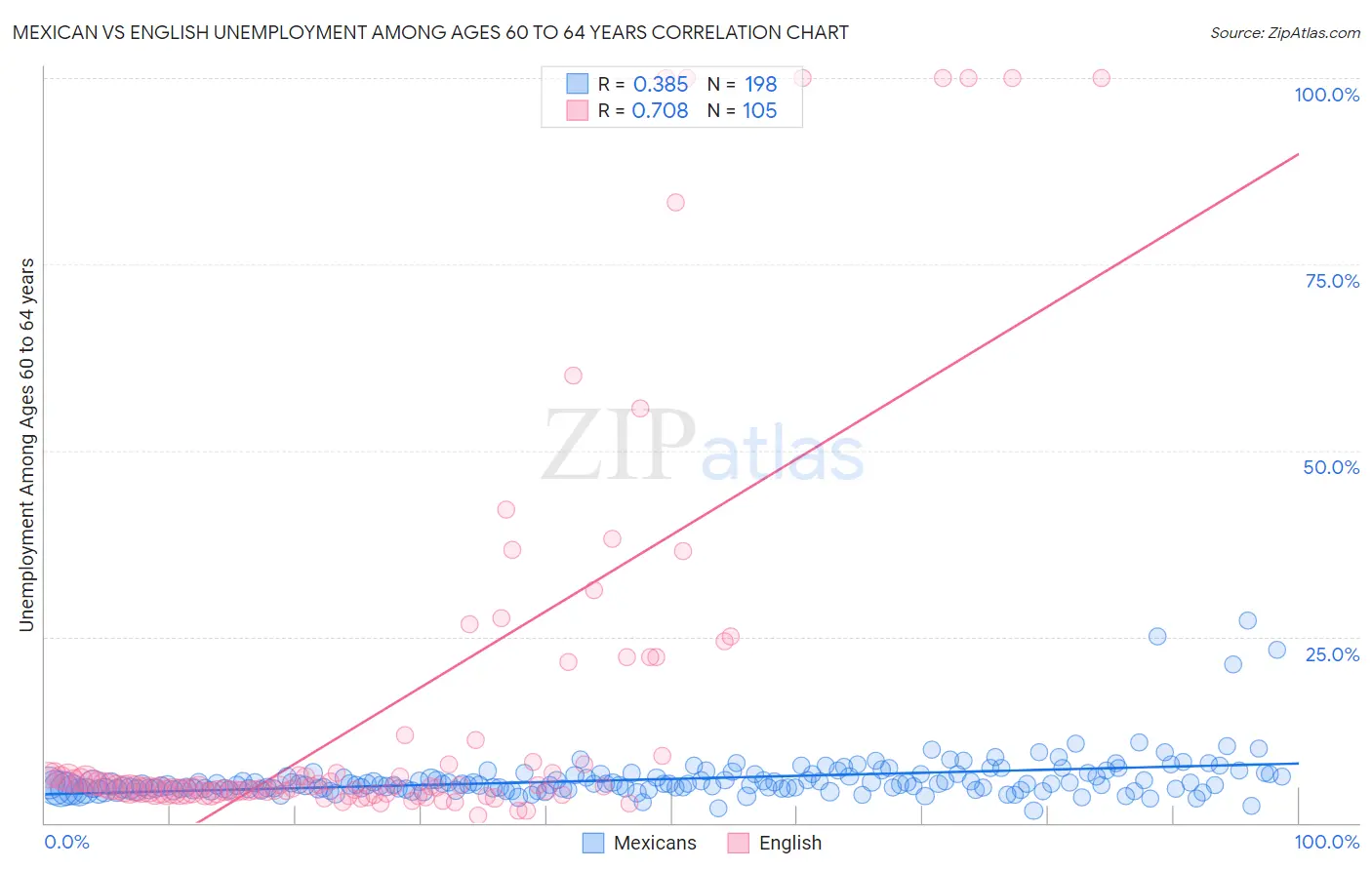 Mexican vs English Unemployment Among Ages 60 to 64 years