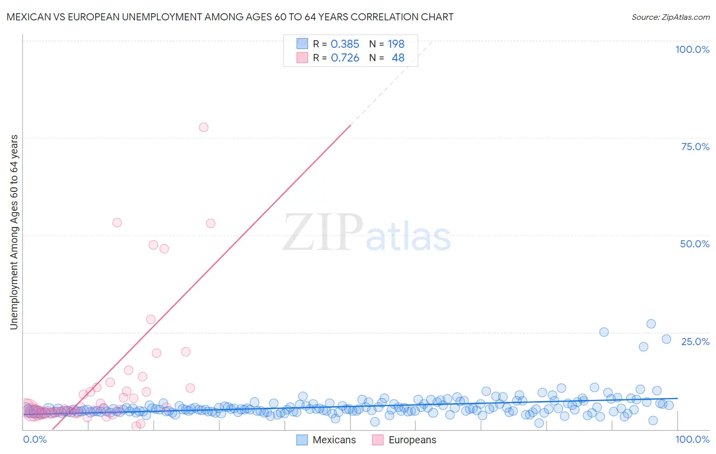 Mexican vs European Unemployment Among Ages 60 to 64 years