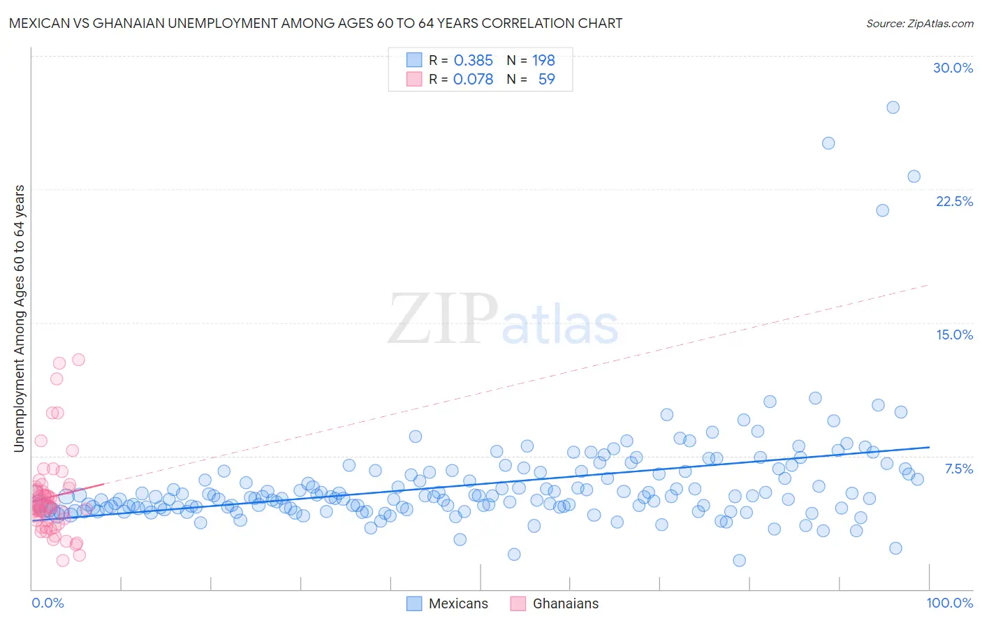Mexican vs Ghanaian Unemployment Among Ages 60 to 64 years