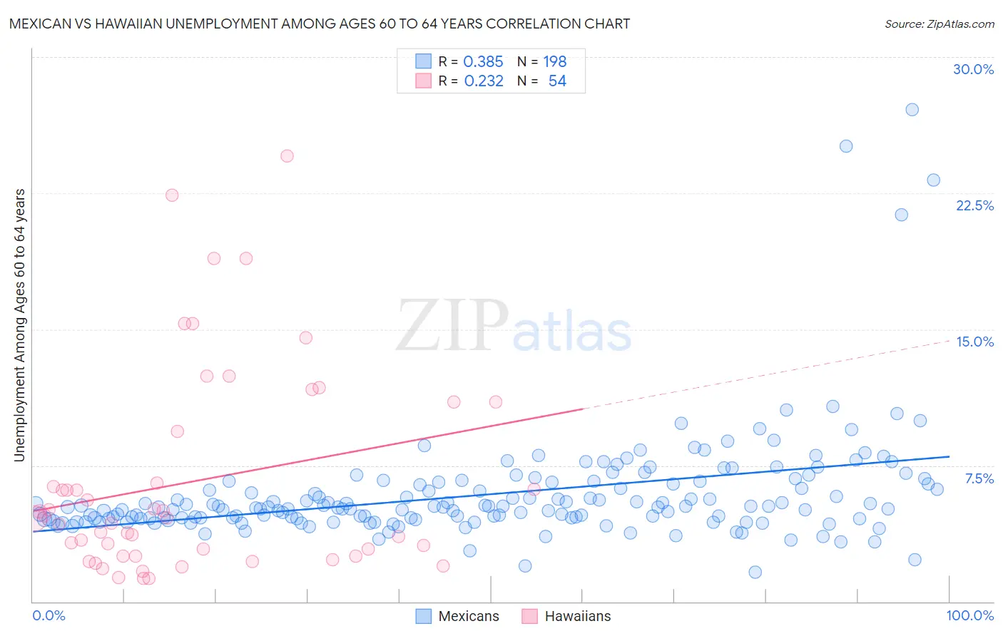 Mexican vs Hawaiian Unemployment Among Ages 60 to 64 years
