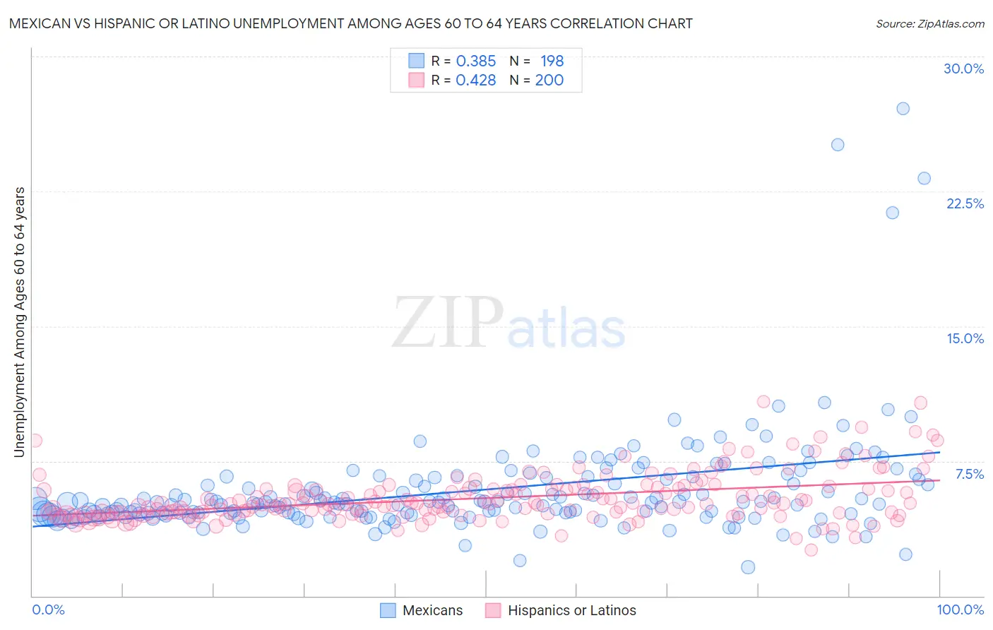 Mexican vs Hispanic or Latino Unemployment Among Ages 60 to 64 years