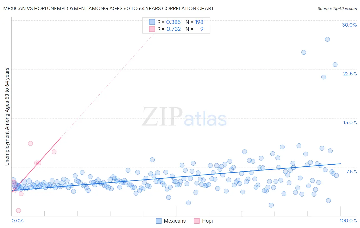 Mexican vs Hopi Unemployment Among Ages 60 to 64 years