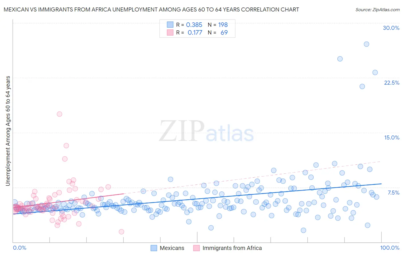 Mexican vs Immigrants from Africa Unemployment Among Ages 60 to 64 years