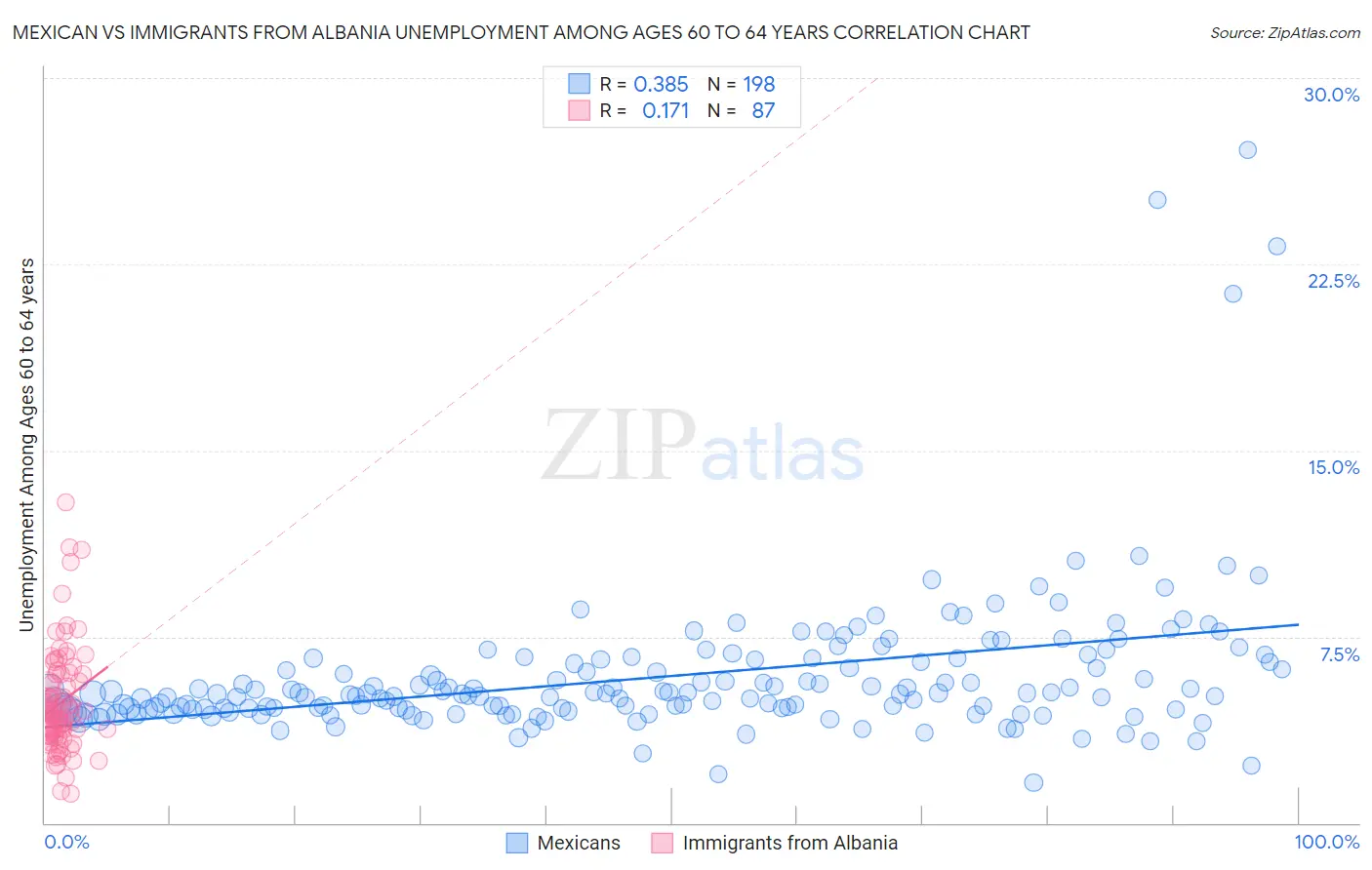 Mexican vs Immigrants from Albania Unemployment Among Ages 60 to 64 years