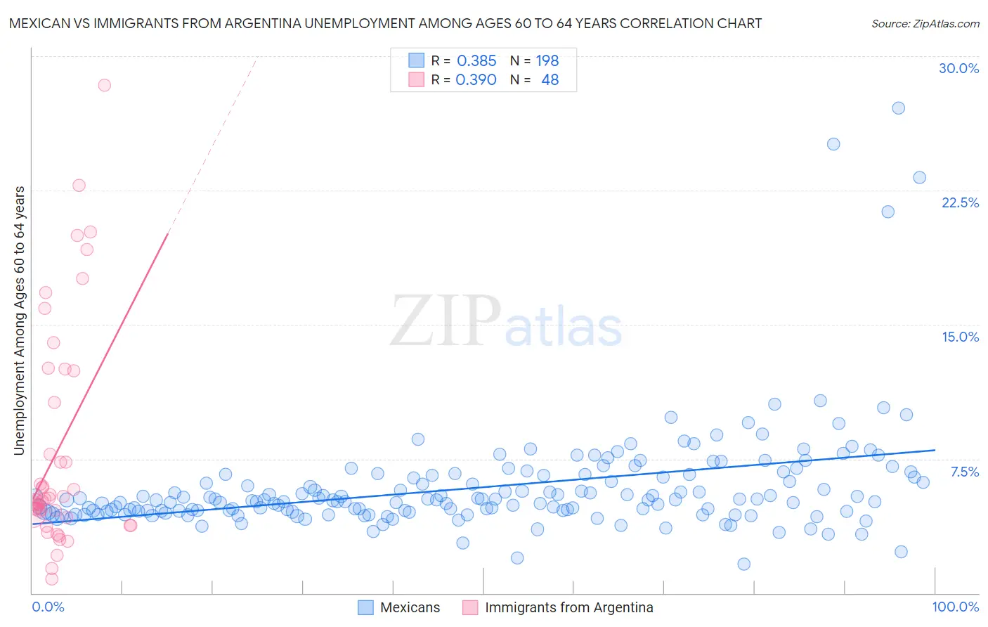 Mexican vs Immigrants from Argentina Unemployment Among Ages 60 to 64 years