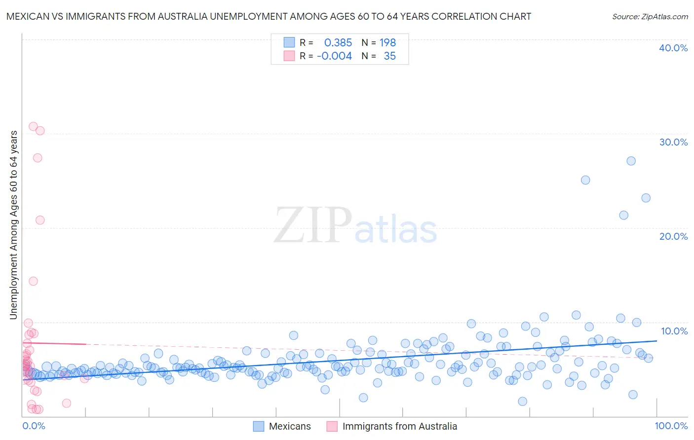 Mexican vs Immigrants from Australia Unemployment Among Ages 60 to 64 years