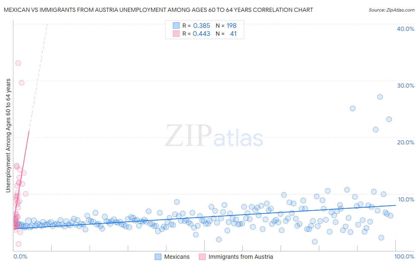 Mexican vs Immigrants from Austria Unemployment Among Ages 60 to 64 years