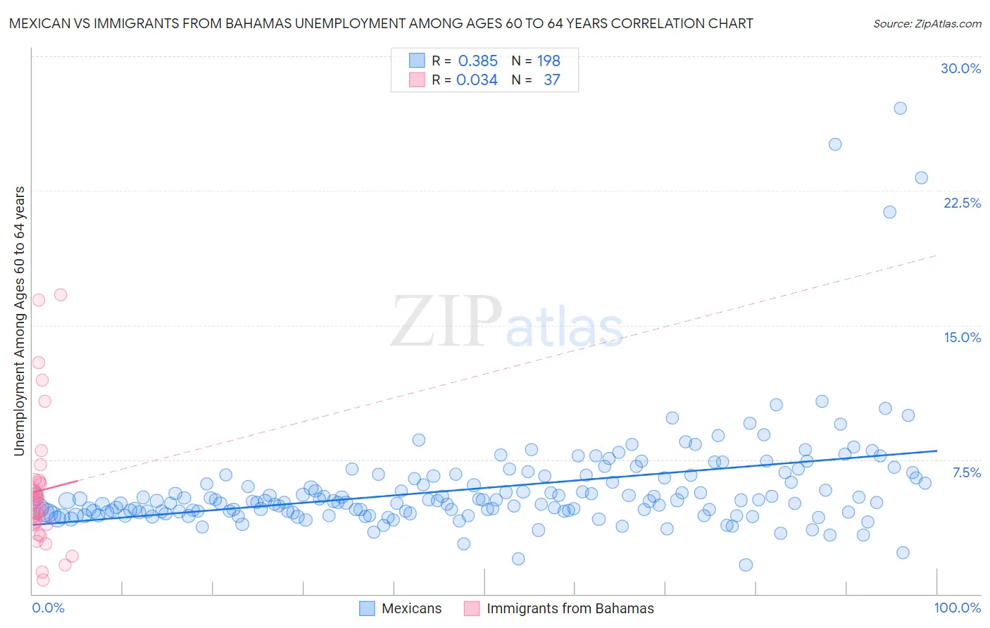 Mexican vs Immigrants from Bahamas Unemployment Among Ages 60 to 64 years