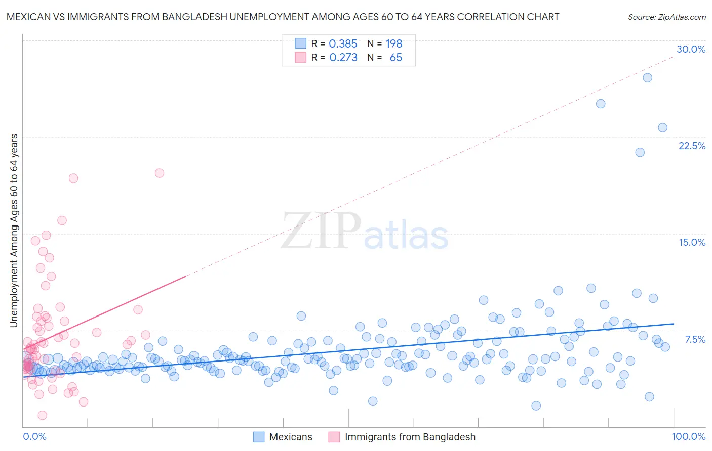 Mexican vs Immigrants from Bangladesh Unemployment Among Ages 60 to 64 years