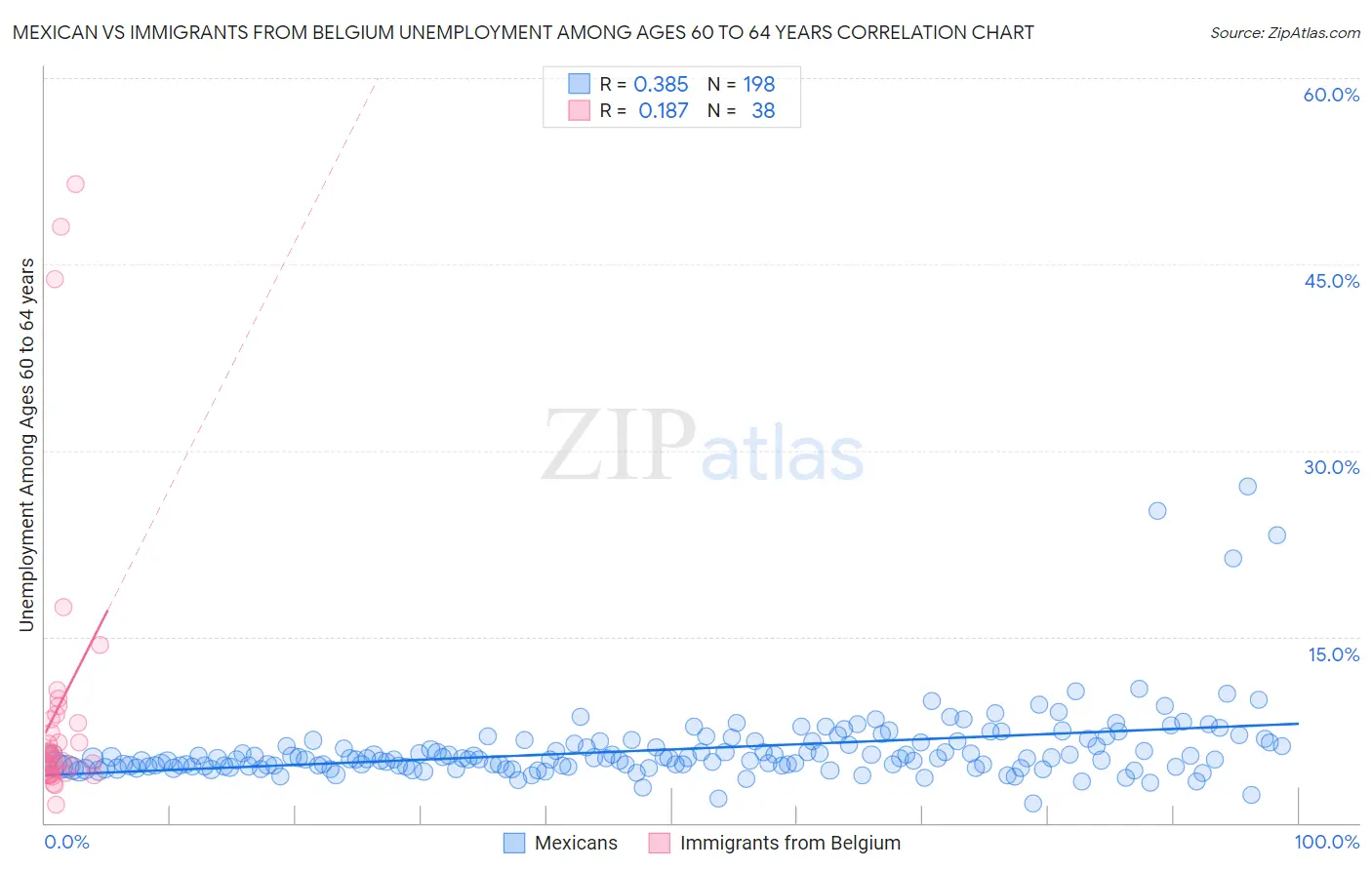 Mexican vs Immigrants from Belgium Unemployment Among Ages 60 to 64 years
