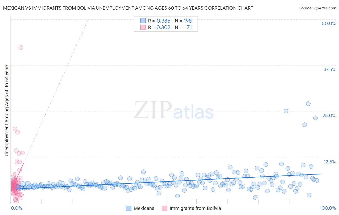 Mexican vs Immigrants from Bolivia Unemployment Among Ages 60 to 64 years