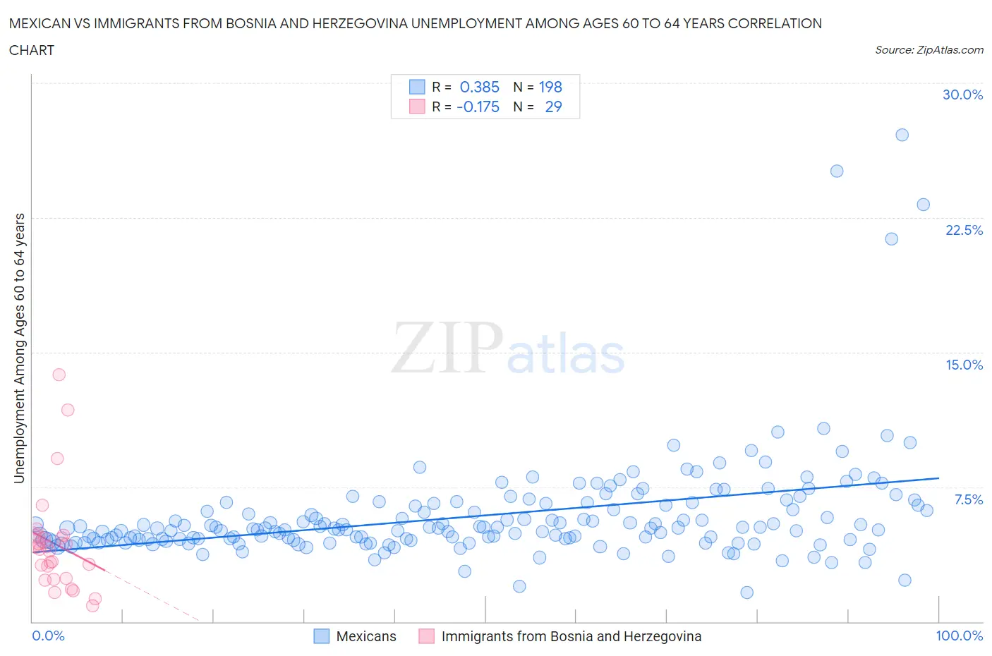 Mexican vs Immigrants from Bosnia and Herzegovina Unemployment Among Ages 60 to 64 years