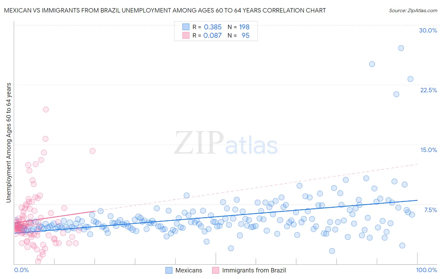 Mexican vs Immigrants from Brazil Unemployment Among Ages 60 to 64 years