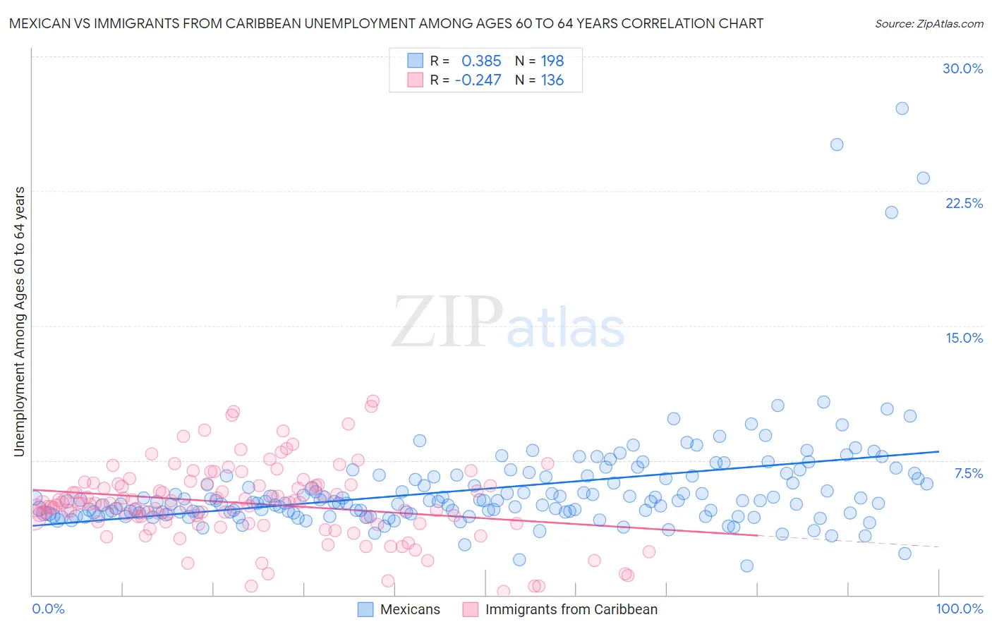 Mexican vs Immigrants from Caribbean Unemployment Among Ages 60 to 64 years