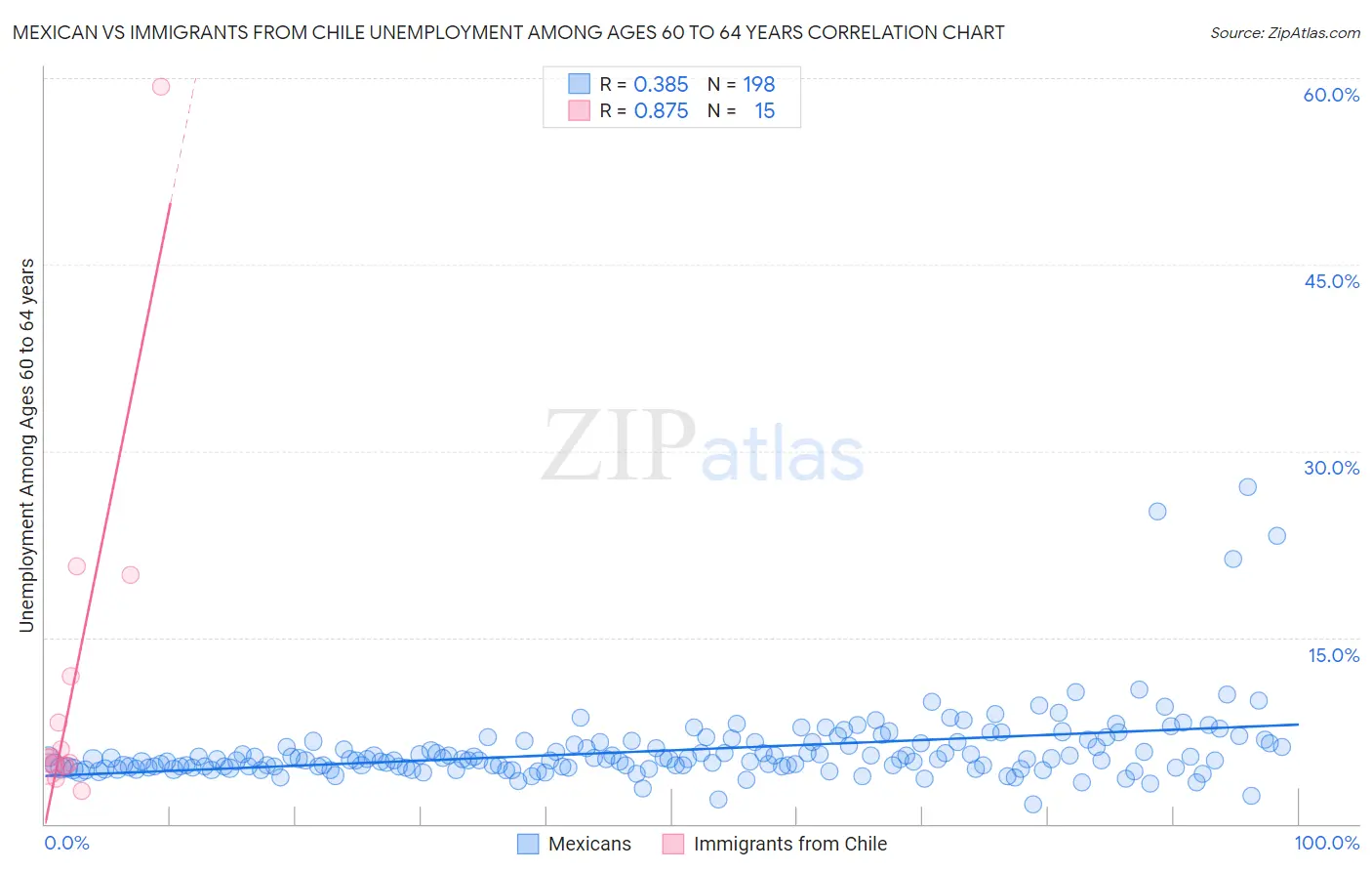Mexican vs Immigrants from Chile Unemployment Among Ages 60 to 64 years