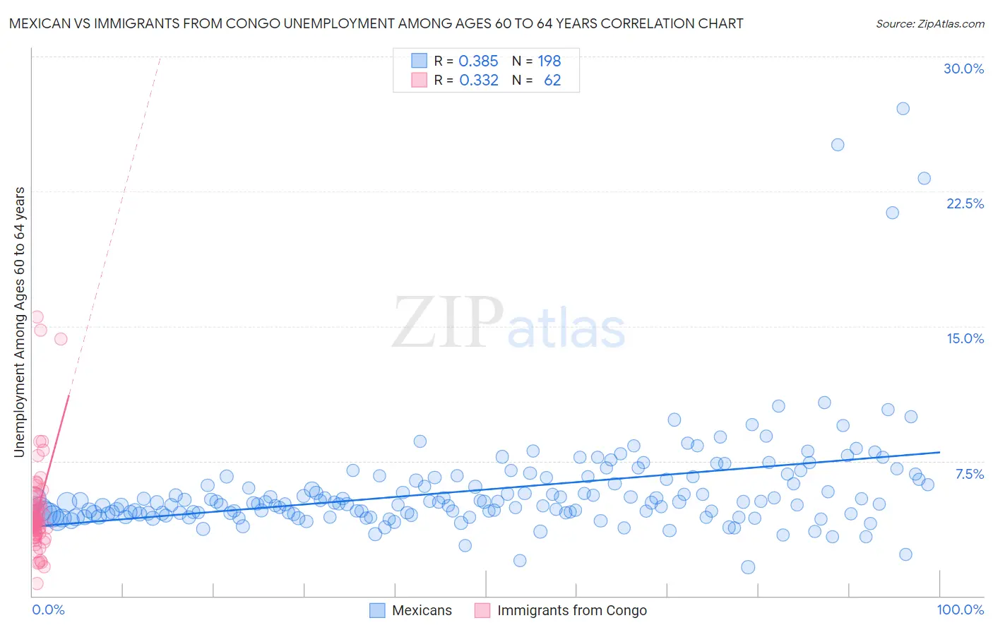 Mexican vs Immigrants from Congo Unemployment Among Ages 60 to 64 years