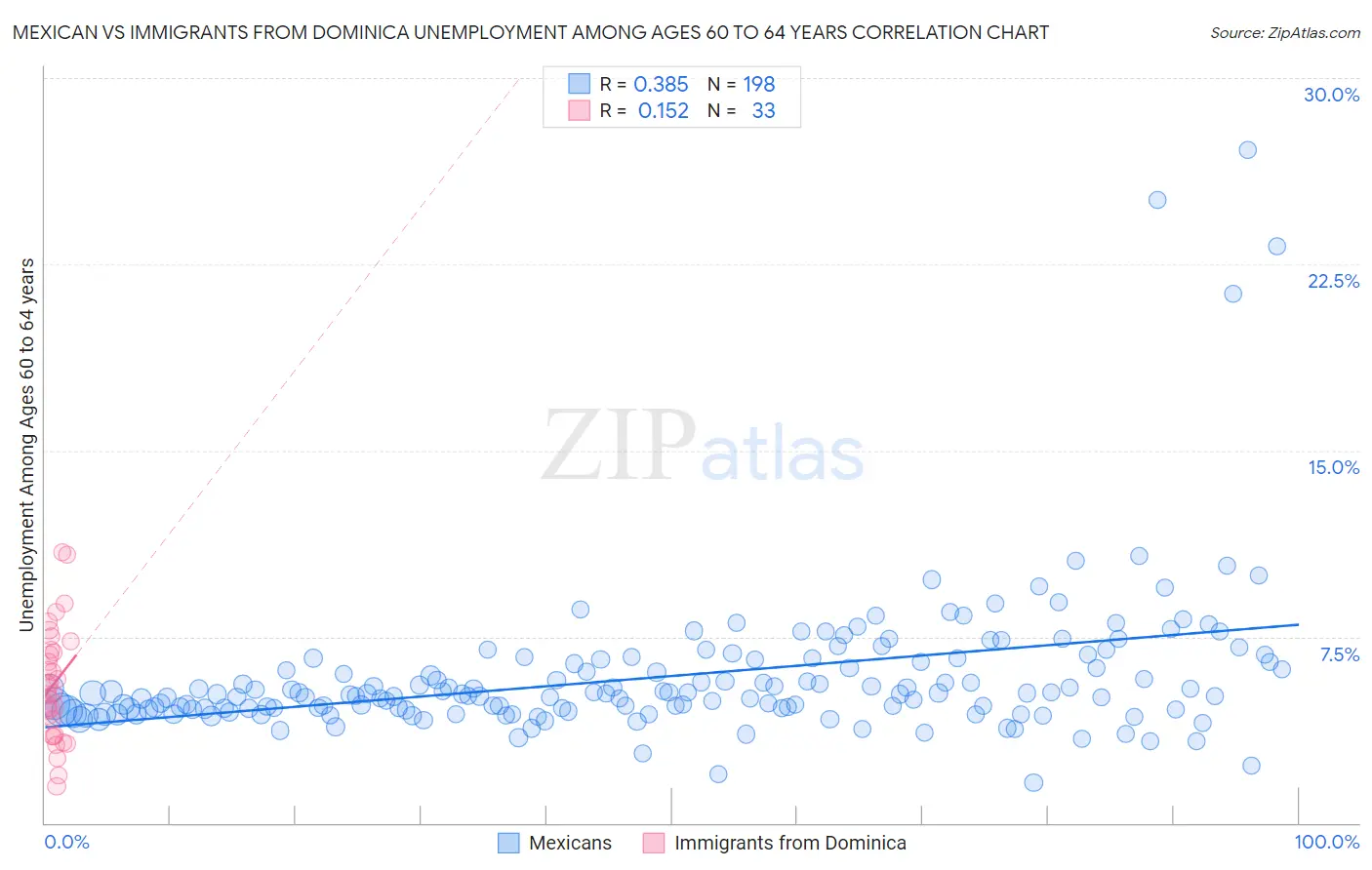 Mexican vs Immigrants from Dominica Unemployment Among Ages 60 to 64 years