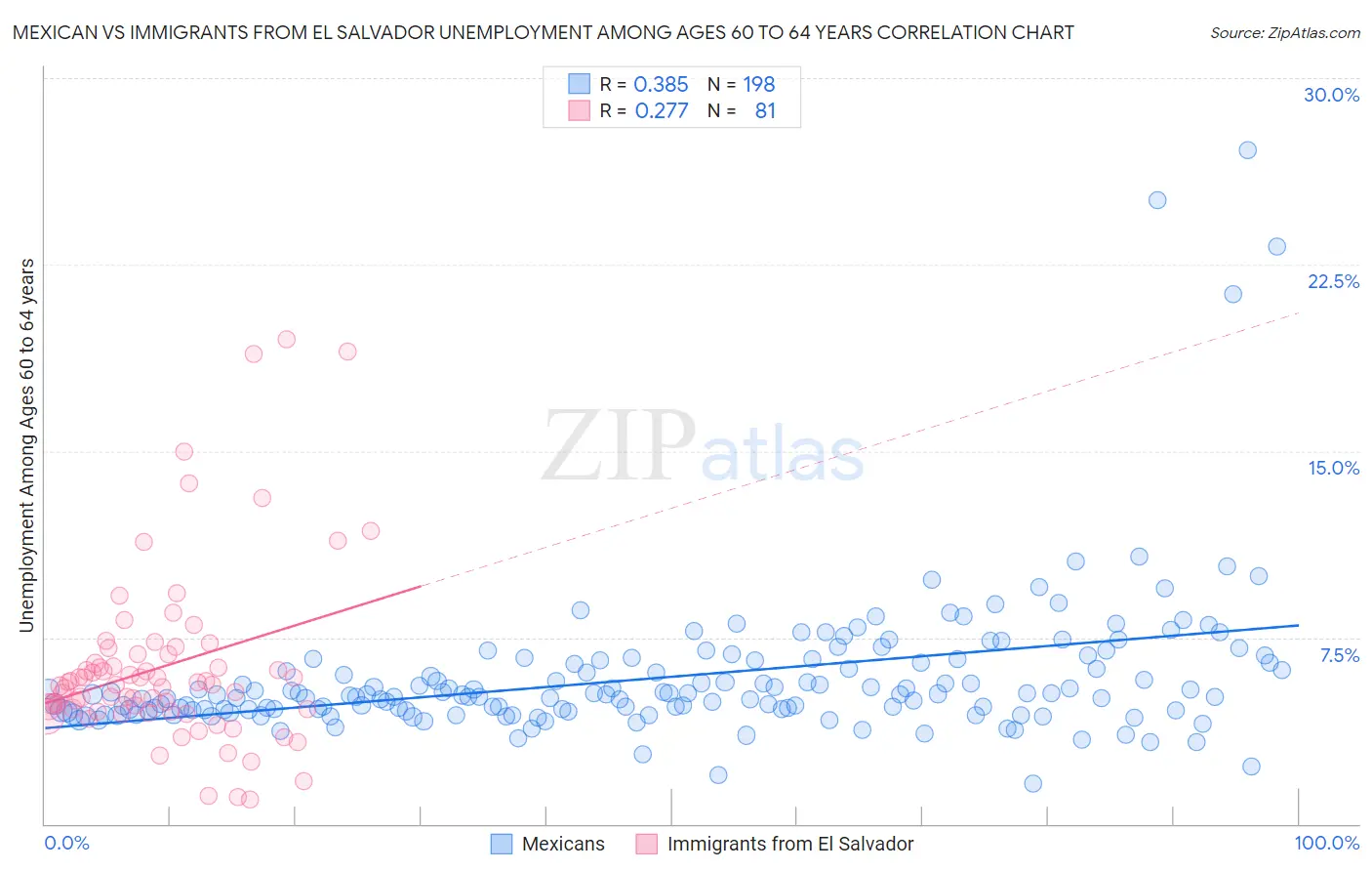 Mexican vs Immigrants from El Salvador Unemployment Among Ages 60 to 64 years