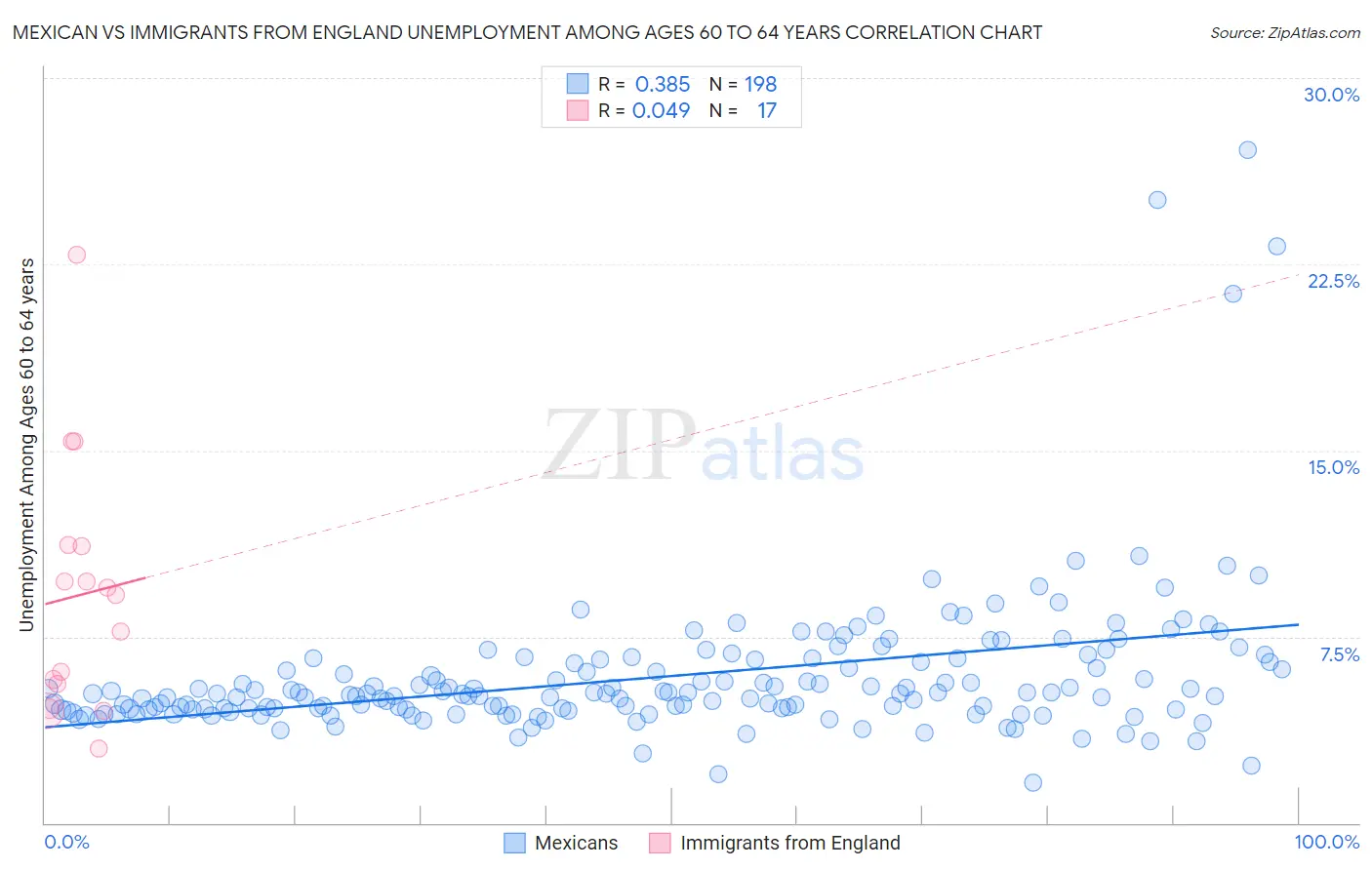 Mexican vs Immigrants from England Unemployment Among Ages 60 to 64 years