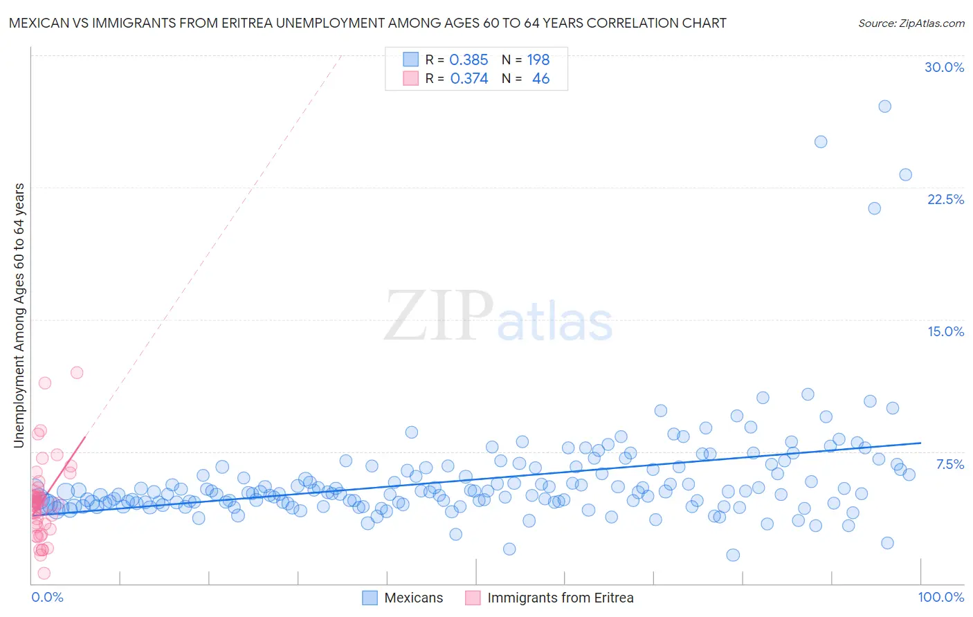 Mexican vs Immigrants from Eritrea Unemployment Among Ages 60 to 64 years