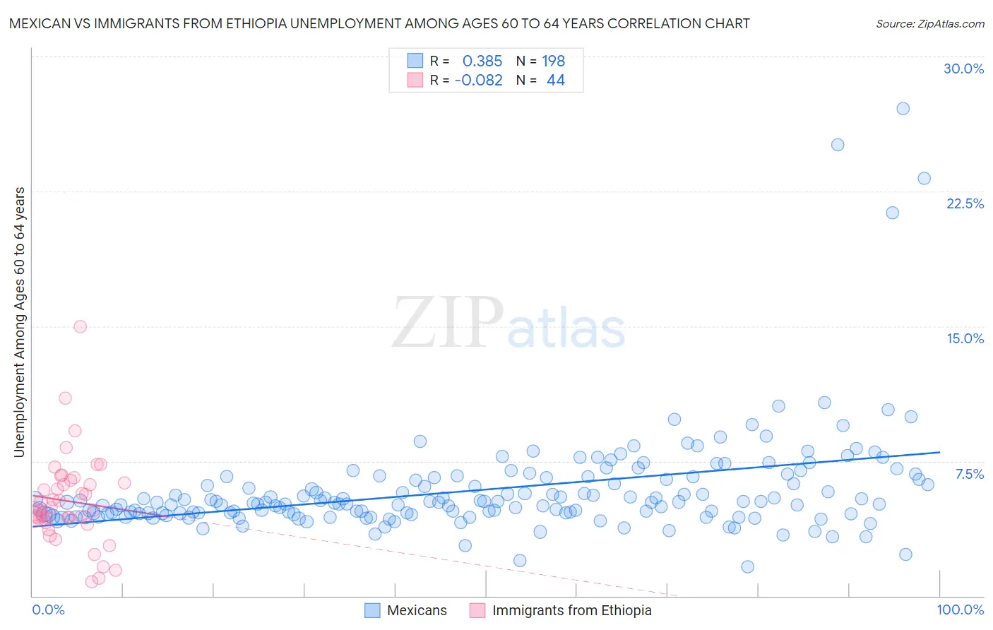 Mexican vs Immigrants from Ethiopia Unemployment Among Ages 60 to 64 years