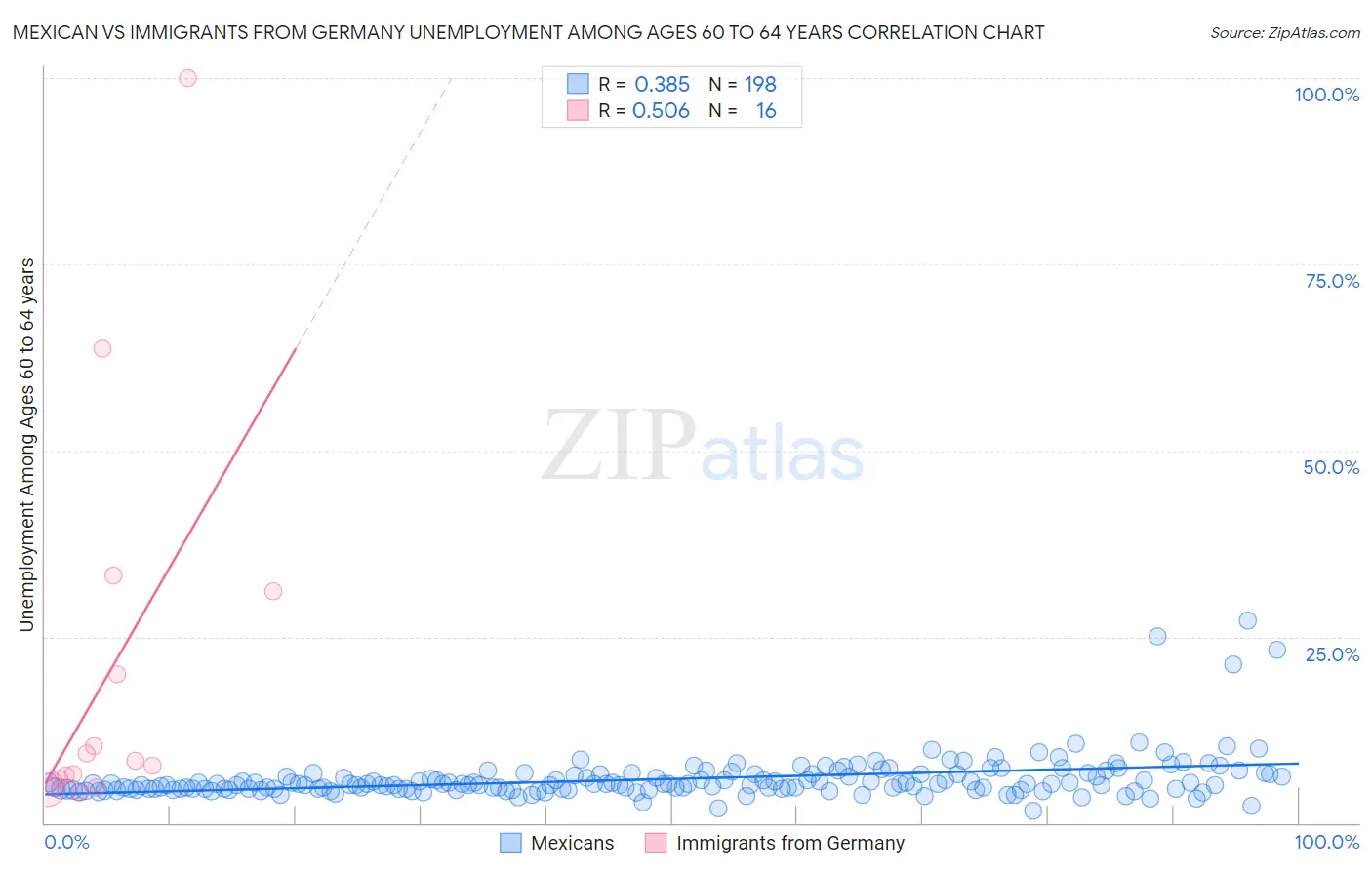 Mexican vs Immigrants from Germany Unemployment Among Ages 60 to 64 years