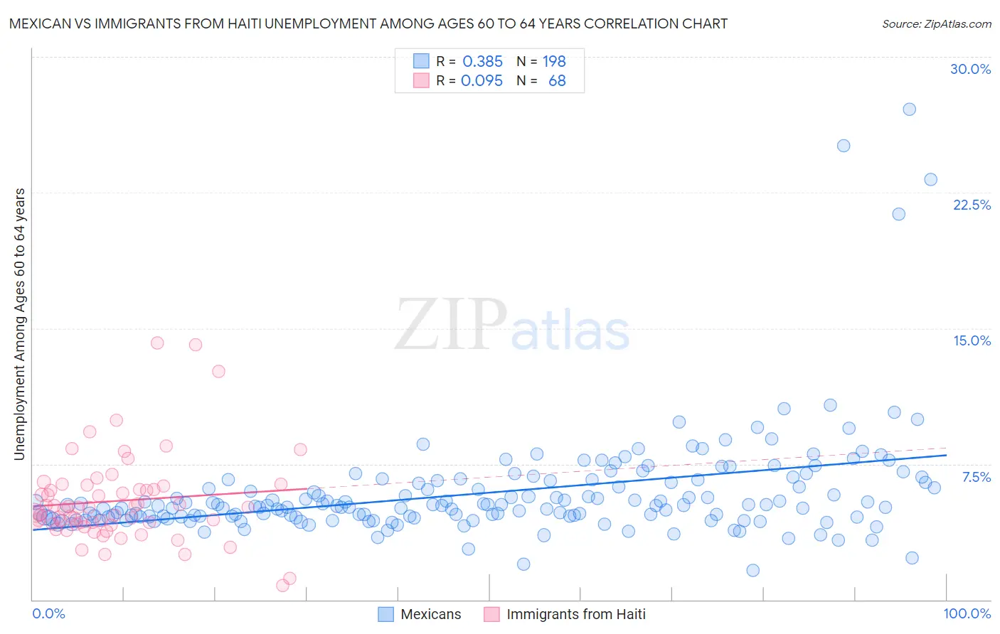 Mexican vs Immigrants from Haiti Unemployment Among Ages 60 to 64 years