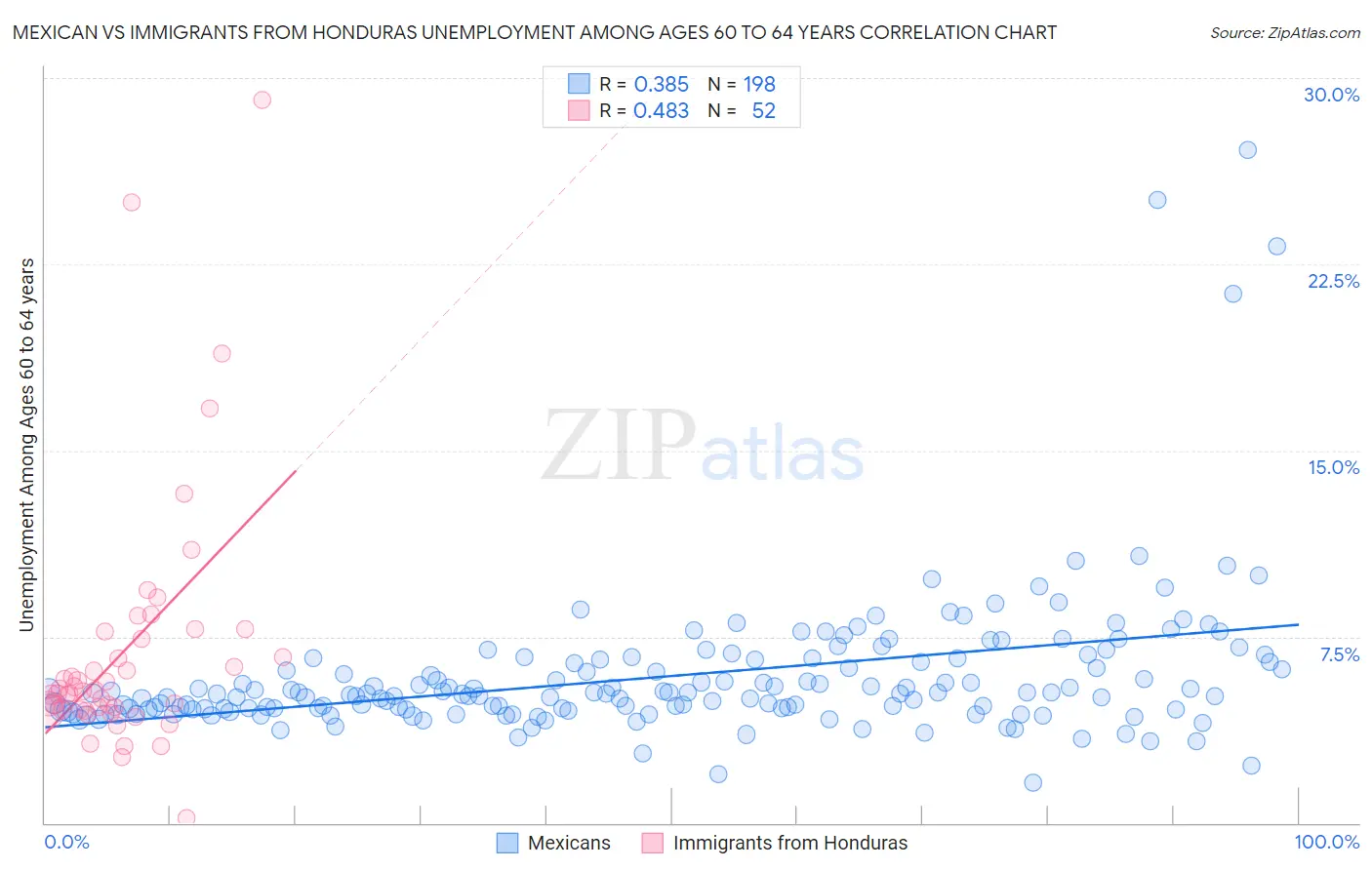 Mexican vs Immigrants from Honduras Unemployment Among Ages 60 to 64 years