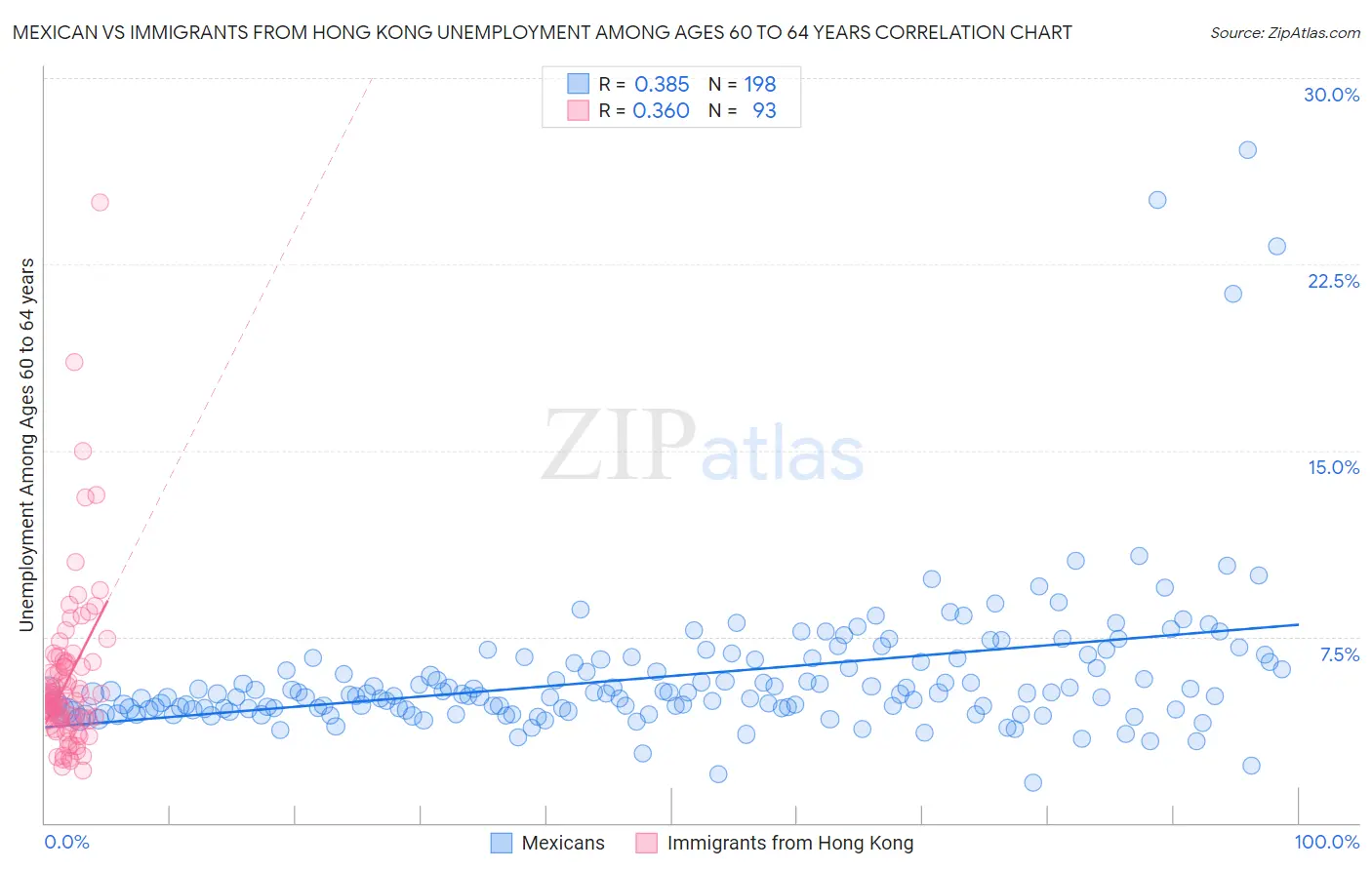 Mexican vs Immigrants from Hong Kong Unemployment Among Ages 60 to 64 years
