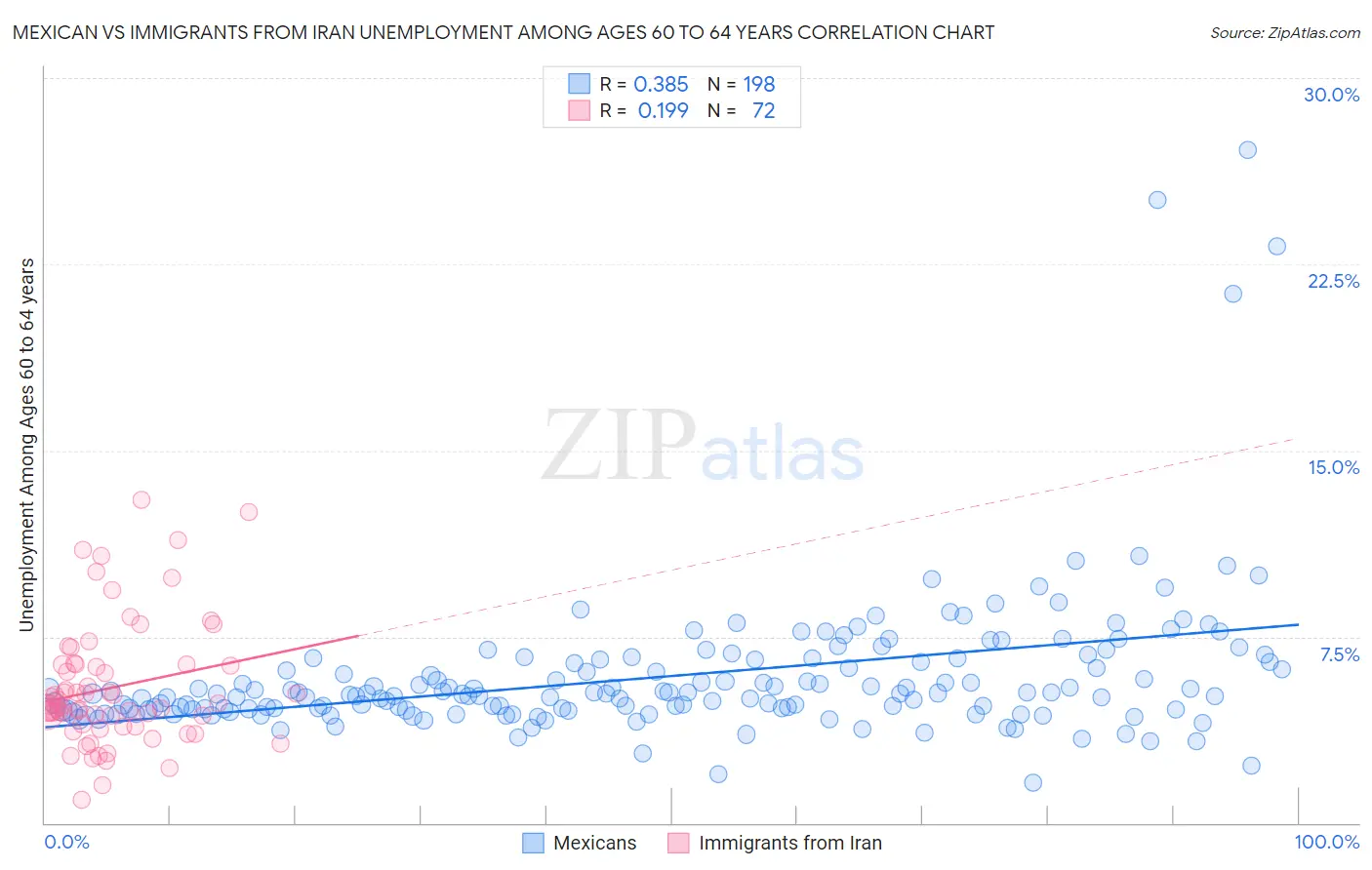 Mexican vs Immigrants from Iran Unemployment Among Ages 60 to 64 years