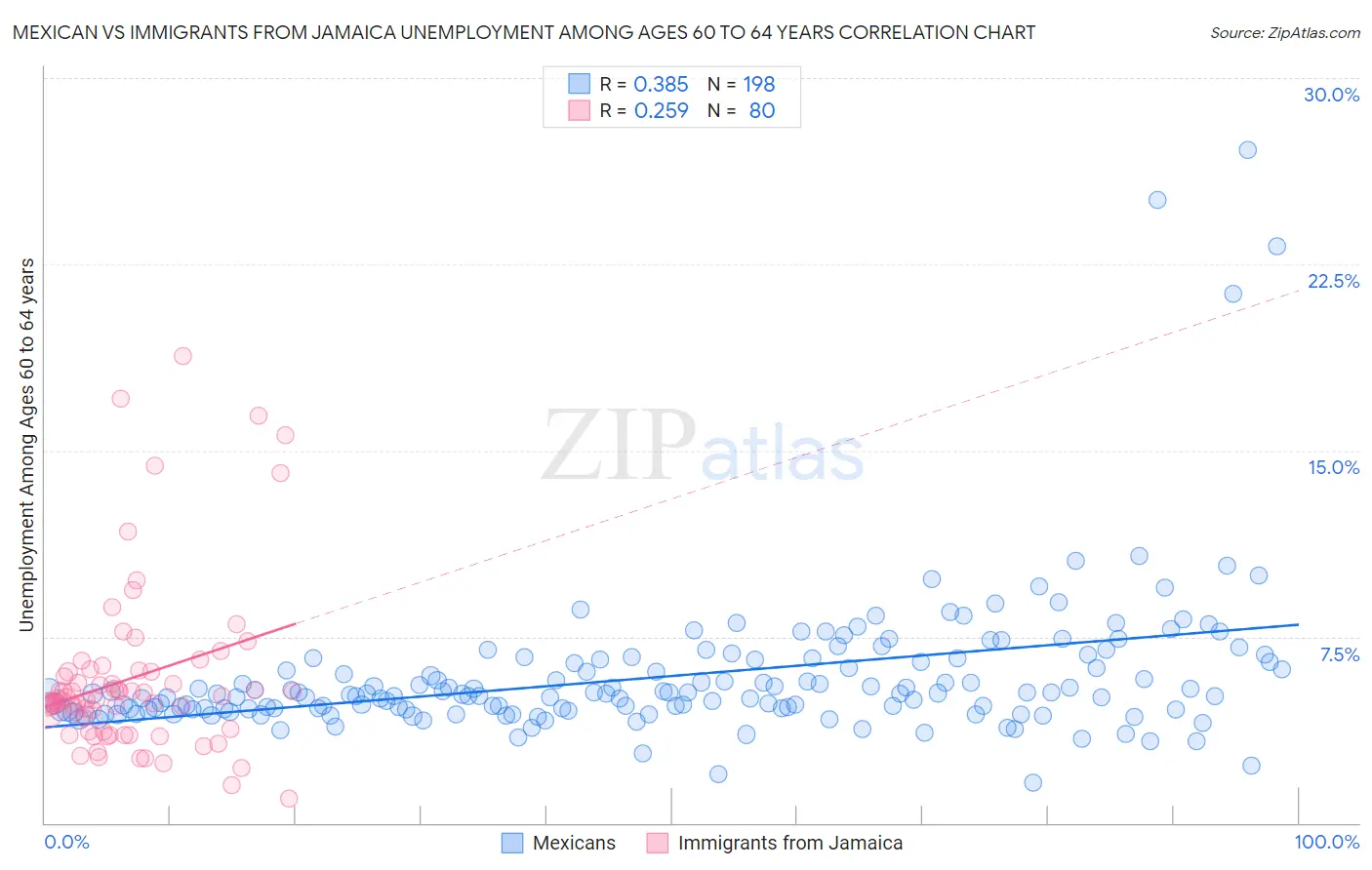 Mexican vs Immigrants from Jamaica Unemployment Among Ages 60 to 64 years